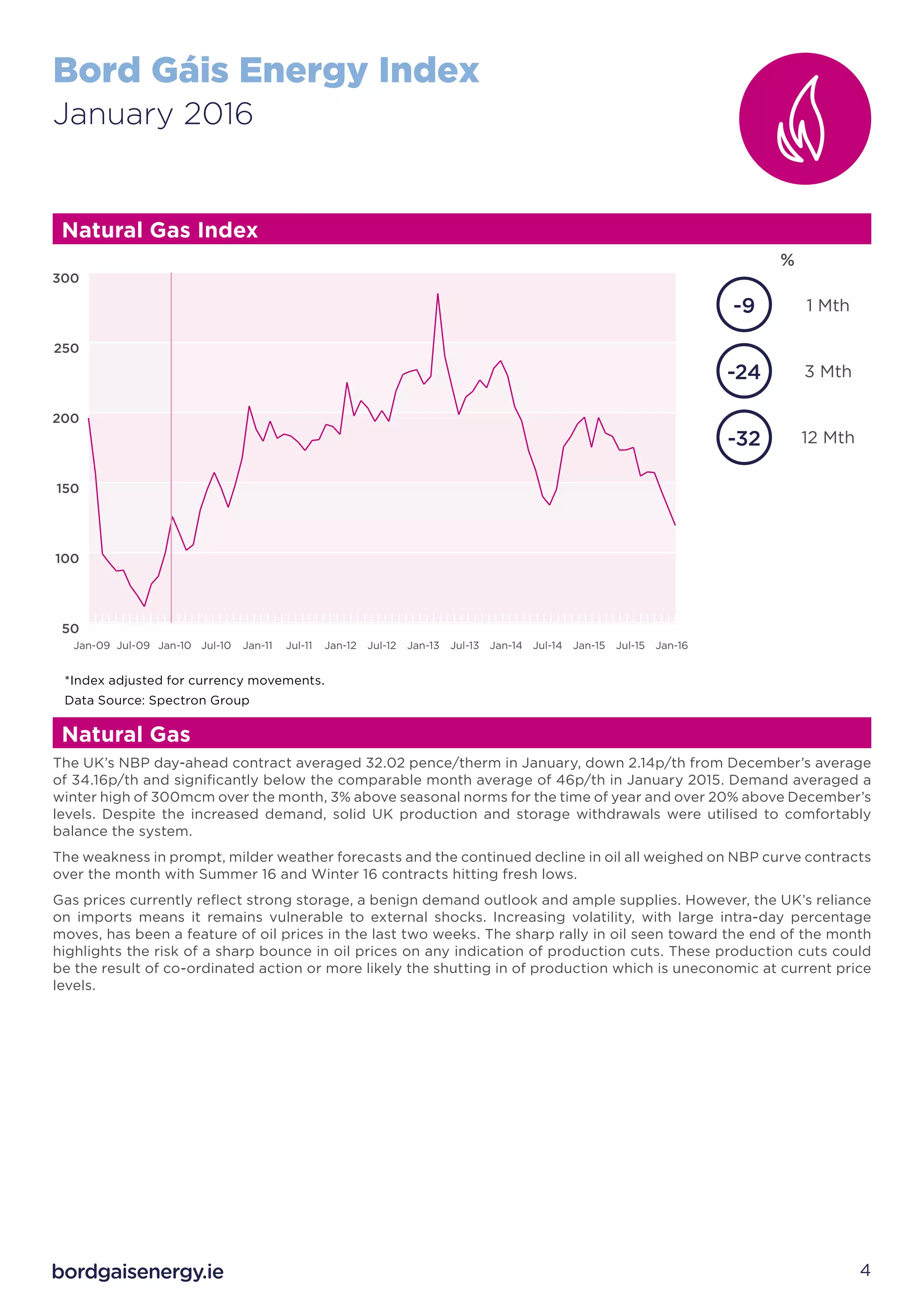 Bord Gáis Energy Index
January 2016
4
The UK’s NBP day-ahead contract averaged 32.02 pence/therm in January, down 2.14p/th from December’s average
of 34.16p/th and significantly below the comparable month average of 46p/th in January 2015. Demand averaged a
winter high of 300mcm over the month, 3% above seasonal norms for the time of year and over 20% above December’s
levels. Despite the increased demand, solid UK production and storage withdrawals were utilised to comfortably
balance the system.
The weakness in prompt, milder weather forecasts and the continued decline in oil all weighed on NBP curve contracts
over the month with Summer 16 and Winter 16 contracts hitting fresh lows.
Gas prices currently reflect strong storage, a benign demand outlook and ample supplies. However, the UK’s reliance
on imports means it remains vulnerable to external shocks. Increasing volatility, with large intra-day percentage
moves, has been a feature of oil prices in the last two weeks. The sharp rally in oil seen toward the end of the month
highlights the risk of a sharp bounce in oil prices on any indication of production cuts. These production cuts could
be the result of co-ordinated action or more likely the shutting in of production which is uneconomic at current price
levels.
Natural Gas
*Index adjusted for currency movements.
Data Source: Spectron Group
Natural Gas Index
1 Mth
3 Mth
12 Mth
%
-32
-24
-9
50
100
150
200
250
300
Jan-16Jul-15Jan-15Jul-14Jan-14Jul-13Jan-13Jul-12Jan-12Jul-11Jan-11Jul-10Jan-10Jul-09Jan-09
 