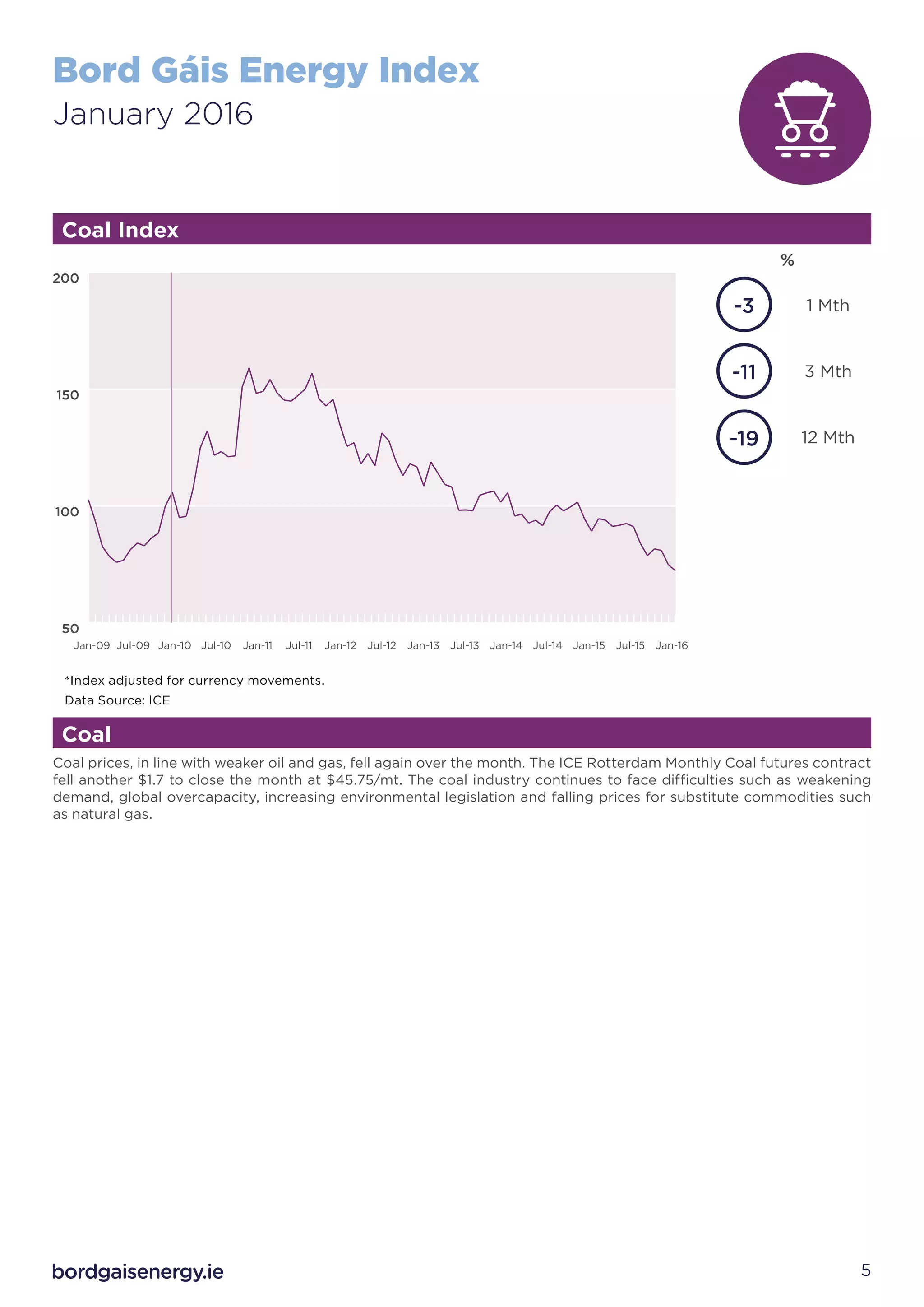 Bord Gáis Energy Index
January 2016
5
Coal prices, in line with weaker oil and gas, fell again over the month. The ICE Rotterdam Monthly Coal futures contract
fell another $1.7 to close the month at $45.75/mt. The coal industry continues to face difficulties such as weakening
demand, global overcapacity, increasing environmental legislation and falling prices for substitute commodities such
as natural gas.
50
100
150
200
Jan-16Jul-15Jan-15Jul-14Jan-14Jul-13Jan-13Jul-12Jan-12Jul-11Jan-11Jul-10Jan-10Jul-09Jan-09
Coal
*Index adjusted for currency movements.
Data Source: ICE
Coal Index
1 Mth
3 Mth
12 Mth
%
-19
-11
-3
 