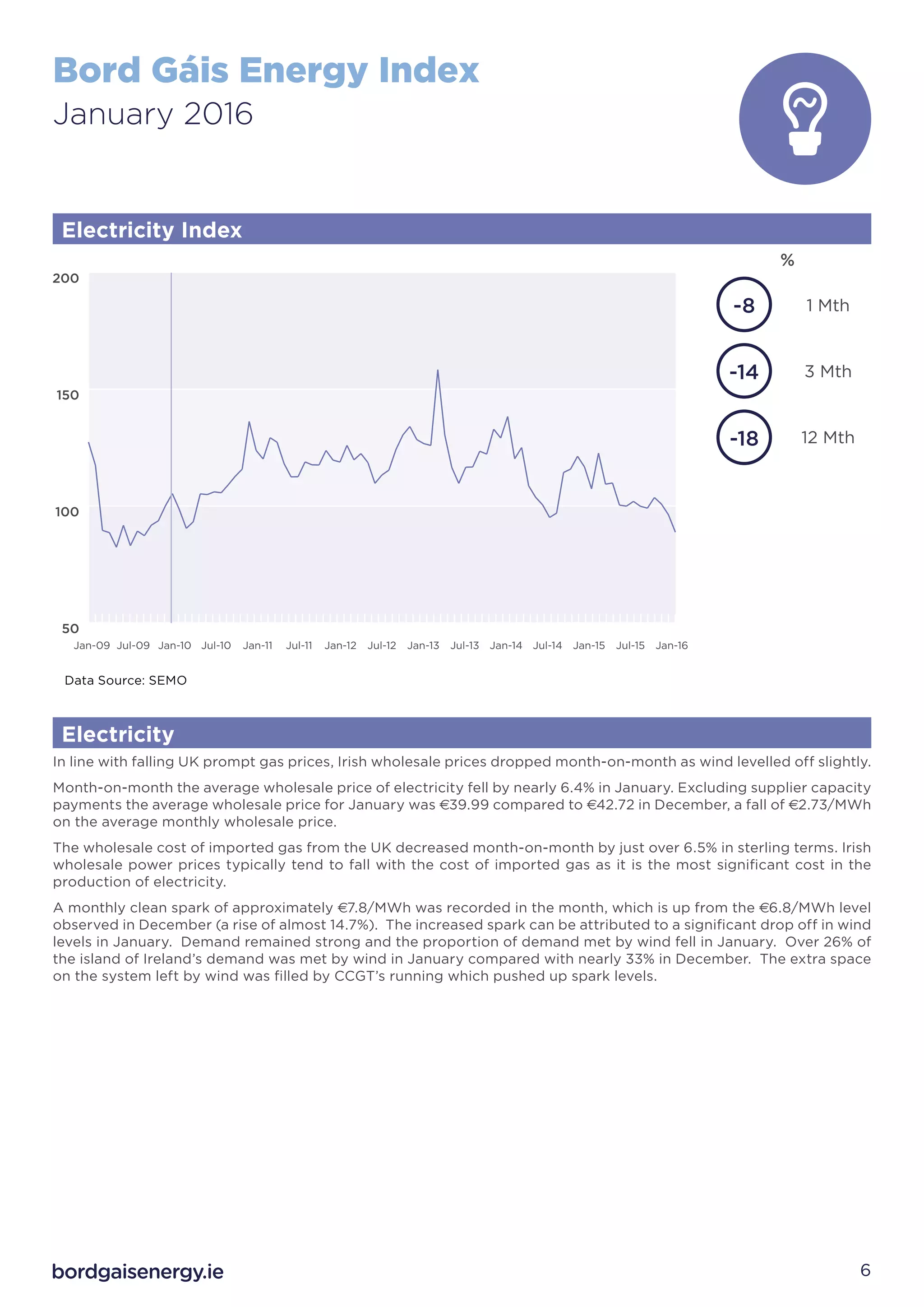 Bord Gáis Energy Index
January 2016
6
In line with falling UK prompt gas prices, Irish wholesale prices dropped month-on-month as wind levelled off slightly.
Month-on-month the average wholesale price of electricity fell by nearly 6.4% in January. Excluding supplier capacity
payments the average wholesale price for January was E39.99 compared to E42.72 in December, a fall of E2.73/MWh
on the average monthly wholesale price.
The wholesale cost of imported gas from the UK decreased month-on-month by just over 6.5% in sterling terms. Irish
wholesale power prices typically tend to fall with the cost of imported gas as it is the most significant cost in the
production of electricity.
A monthly clean spark of approximately E7.8/MWh was recorded in the month, which is up from the E6.8/MWh level
observed in December (a rise of almost 14.7%). The increased spark can be attributed to a significant drop off in wind
levels in January. Demand remained strong and the proportion of demand met by wind fell in January. Over 26% of
the island of Ireland’s demand was met by wind in January compared with nearly 33% in December. The extra space
on the system left by wind was filled by CCGT’s running which pushed up spark levels.
50
100
150
200
Jan-16Jul-15Jan-15Jul-14Jan-14Jul-13Jan-13Jul-12Jan-12Jul-11Jan-11Jul-10Jan-10Jul-09Jan-09
Electricity
Data Source: SEMO
Electricity Index
1 Mth
3 Mth
12 Mth
%
-18
-8
-14
 