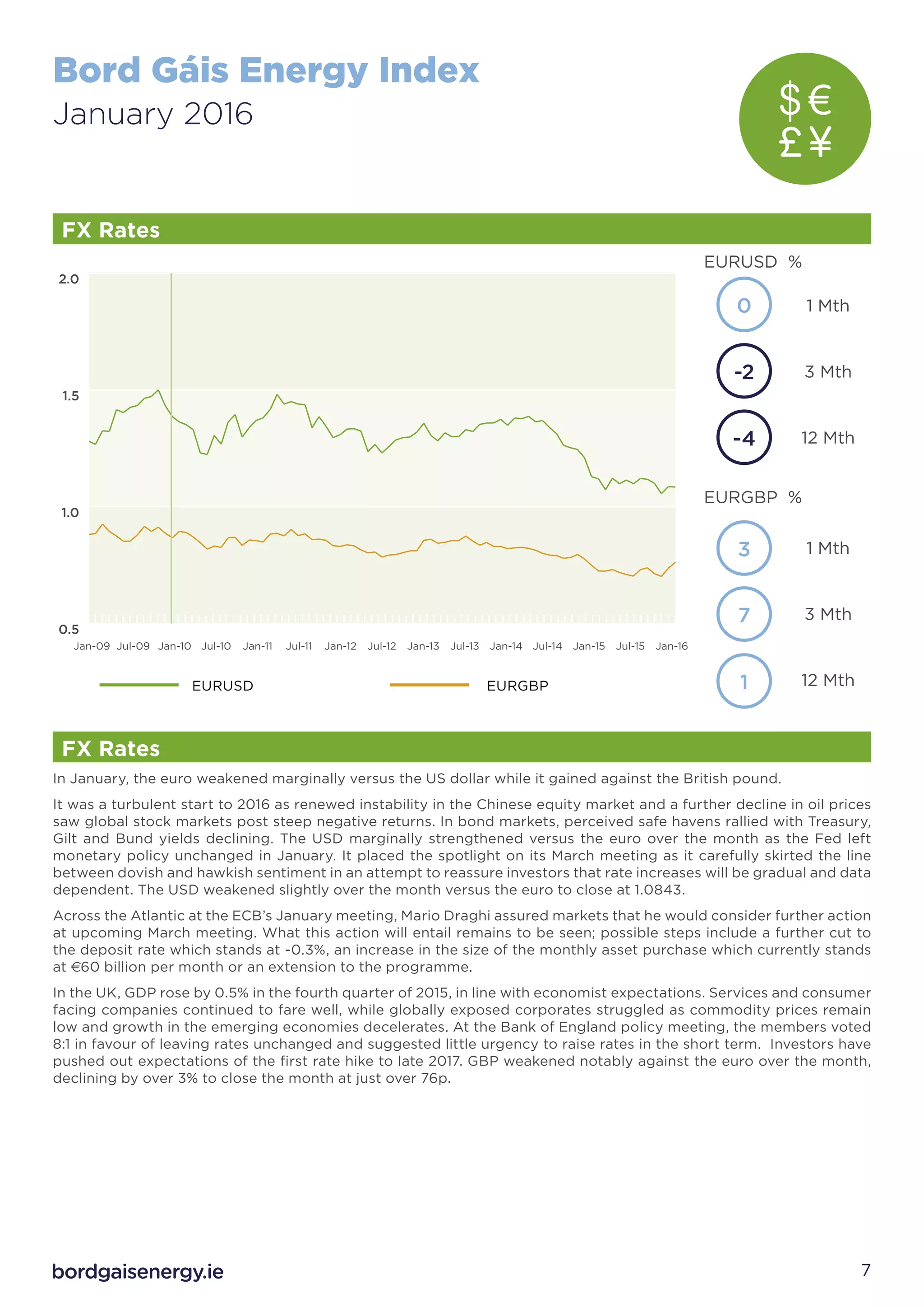 Bord Gáis Energy Index
January 2016
7
1 Mth
3 Mth
12 Mth
In January, the euro weakened marginally versus the US dollar while it gained against the British pound.
It was a turbulent start to 2016 as renewed instability in the Chinese equity market and a further decline in oil prices
saw global stock markets post steep negative returns. In bond markets, perceived safe havens rallied with Treasury,
Gilt and Bund yields declining. The USD marginally strengthened versus the euro over the month as the Fed left
monetary policy unchanged in January. It placed the spotlight on its March meeting as it carefully skirted the line
between dovish and hawkish sentiment in an attempt to reassure investors that rate increases will be gradual and data
dependent. The USD weakened slightly over the month versus the euro to close at 1.0843.
Across the Atlantic at the ECB’s January meeting, Mario Draghi assured markets that he would consider further action
at upcoming March meeting. What this action will entail remains to be seen; possible steps include a further cut to
the deposit rate which stands at -0.3%, an increase in the size of the monthly asset purchase which currently stands
at E60 billion per month or an extension to the programme.
In the UK, GDP rose by 0.5% in the fourth quarter of 2015, in line with economist expectations. Services and consumer
facing companies continued to fare well, while globally exposed corporates struggled as commodity prices remain
low and growth in the emerging economies decelerates. At the Bank of England policy meeting, the members voted
8:1 in favour of leaving rates unchanged and suggested little urgency to raise rates in the short term. Investors have
pushed out expectations of the first rate hike to late 2017. GBP weakened notably against the euro over the month,
declining by over 3% to close the month at just over 76p.
0.5
1.0
1.5
2.0
Jan-16Jul-15Jan-15Jul-14Jan-14Jul-13Jan-13Jul-12Jan-12Jul-11Jan-11Jul-10Jan-10Jul-09Jan-09
FX Rates
EURUSD %
EURGBP %
EURUSD EURGBP
FX Rates
1 Mth
3 Mth
12 Mth-4
3
7
0
-2
1
 