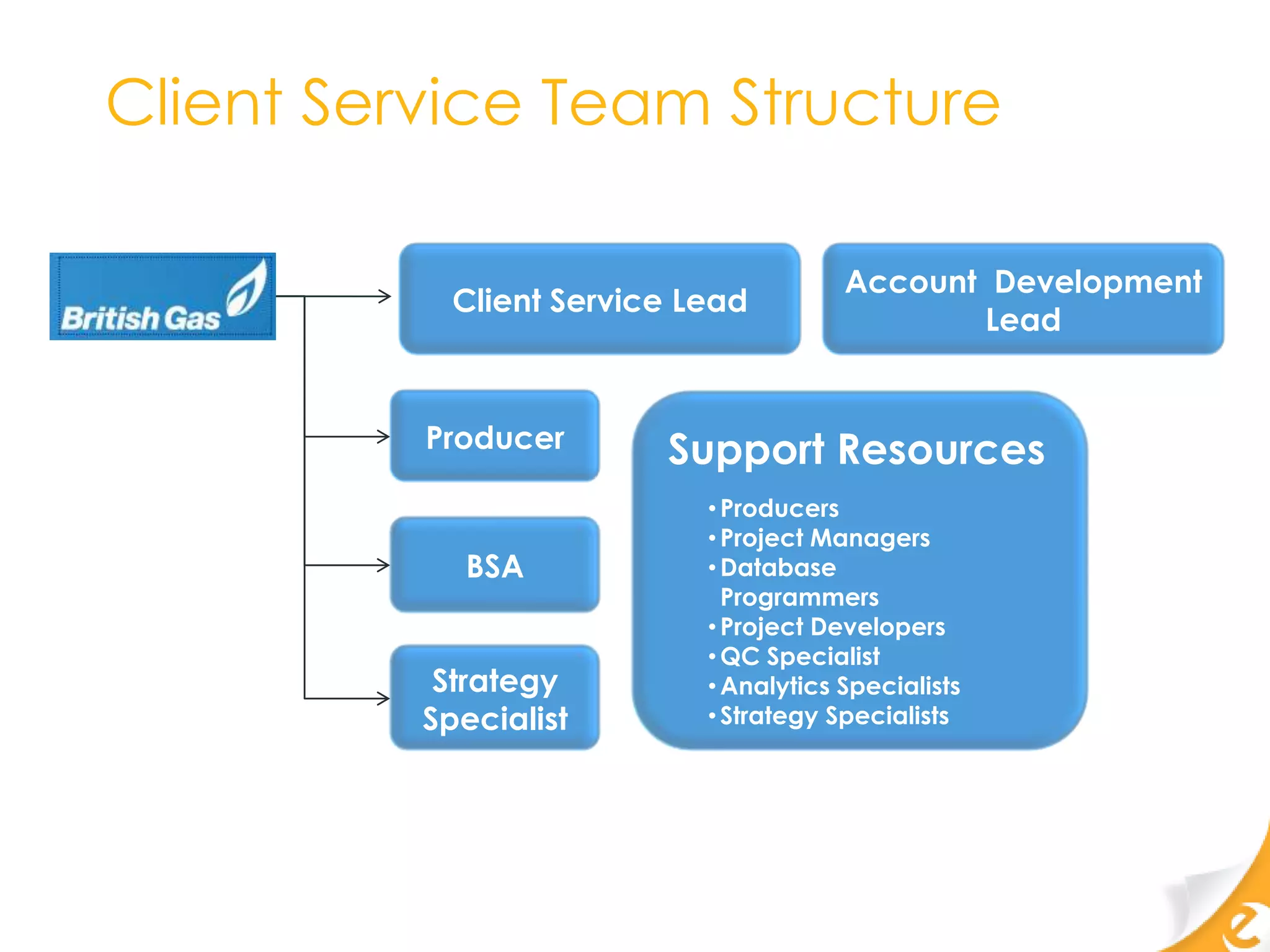 Client Service Team Structure

                                        Account Development
            Client Service Lead
                                                Lead


          Producer       Support Resources
                            • Producers
                            • Project Managers
            BSA             • Database
                              Programmers
                            • Project Developers
                            • QC Specialist
           Strategy         • Analytics Specialists
          Specialist        • Strategy Specialists
 