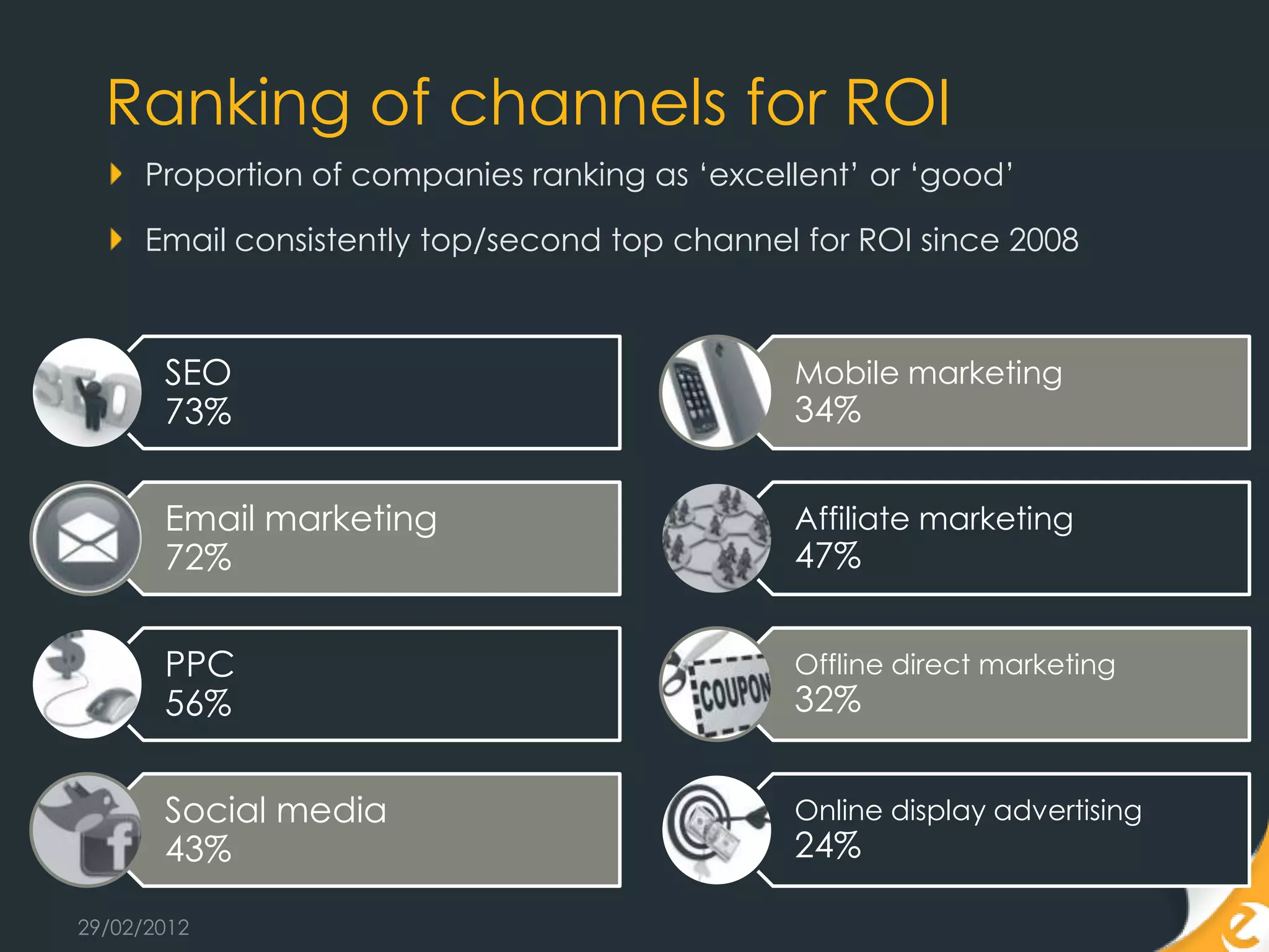 Ranking of channels for ROI
      Proportion of companies ranking as „excellent‟ or „good‟

      Email consistently top/second top channel for ROI since 2008



       SEO                                              Mobile marketing
       73%                                              34%


       Email marketing                                  Affiliate marketing
       72%                                              47%


       PPC                                              Offline direct marketing
       56%                                              32%


       Social media                                     Online display advertising
       43%       © e-Dialog Inc. All Rights Reserved.
                                                        24%

29/02/2012
 