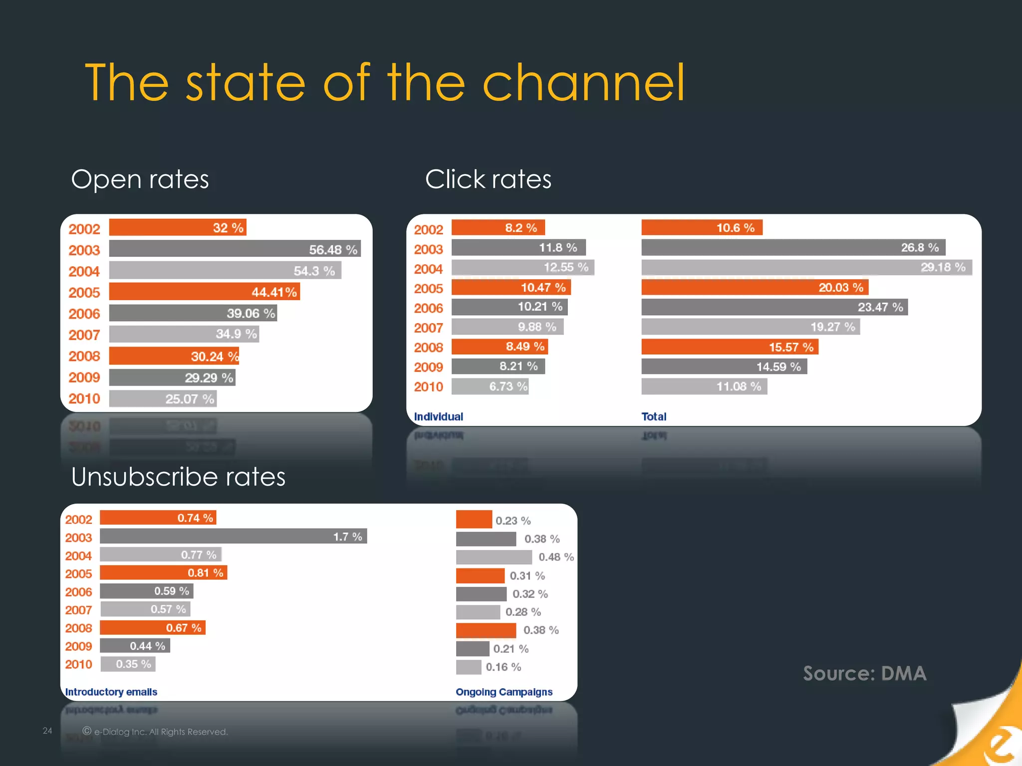 The state of the channel
     Open rates                             Click rates




     Unsubscribe rates




                                                          Source: DMA

24   © e-Dialog Inc. All Rights Reserved.
 