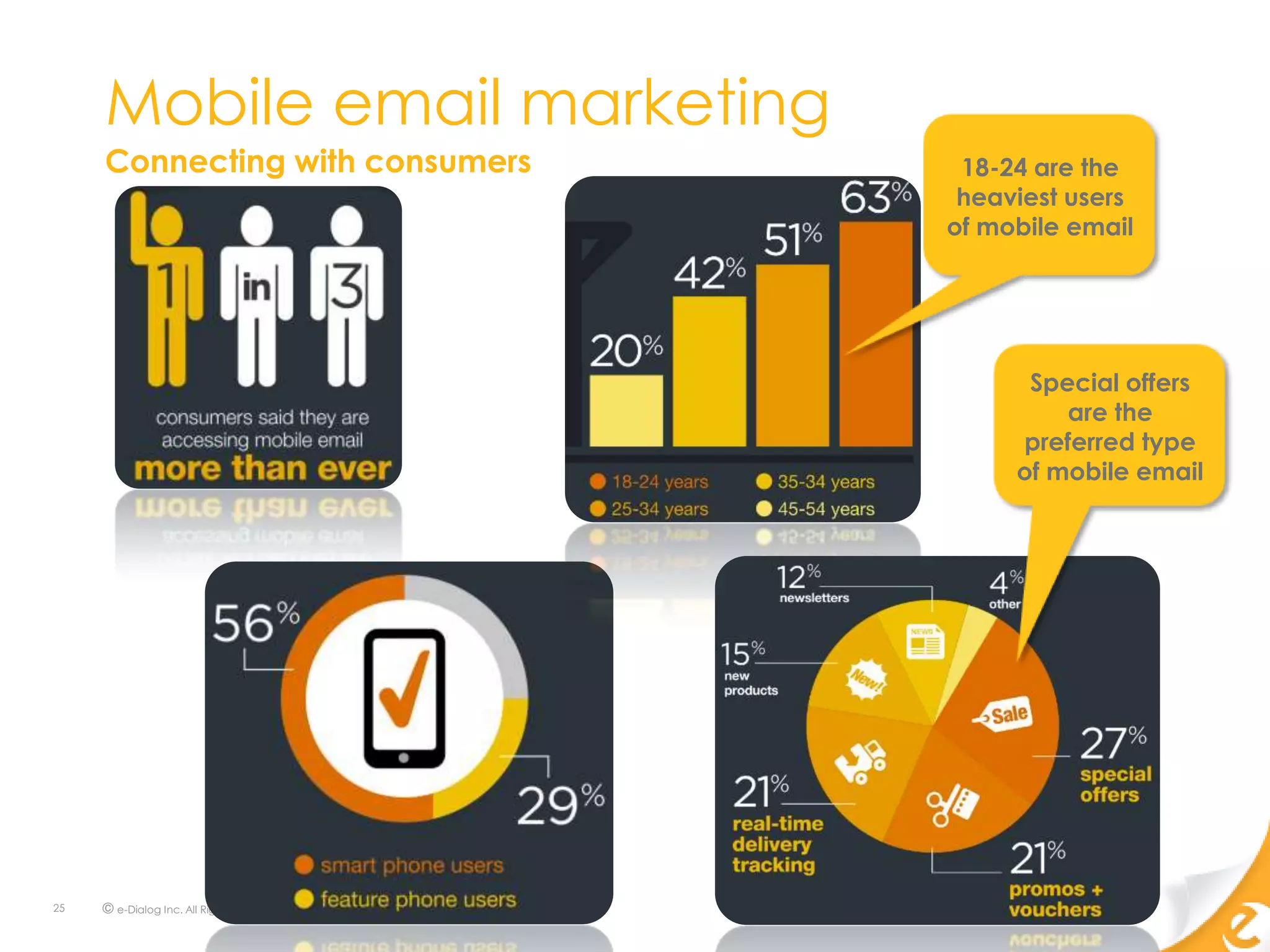 Mobile email marketing
     Connecting with consumers               18-24 are the
                                             heaviest users
                                            of mobile email




                                                  Special offers
                                                     are the
                                                 preferred type
                                                 of mobile email




25   © e-Dialog Inc. All Rights Reserved.
 