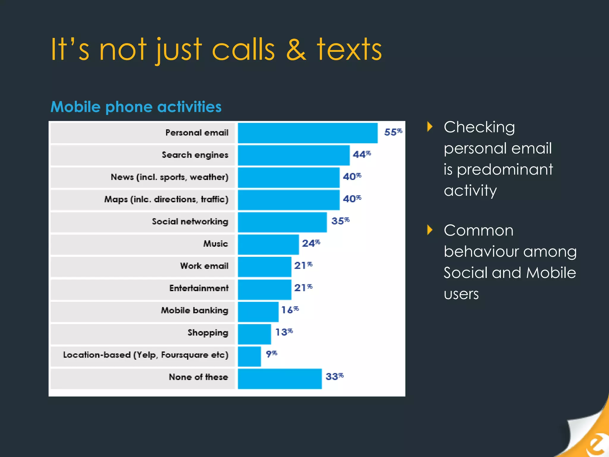 It‟s not just calls & texts
Mobile phone activities
                                                          Checking
                                                          personal email
                                                          is predominant
                                                          activity

                                                          Common
                                                          behaviour among
                                                          Social and Mobile
                                                          users




Base: Respondents with an Internet-enabled mobile phone
 