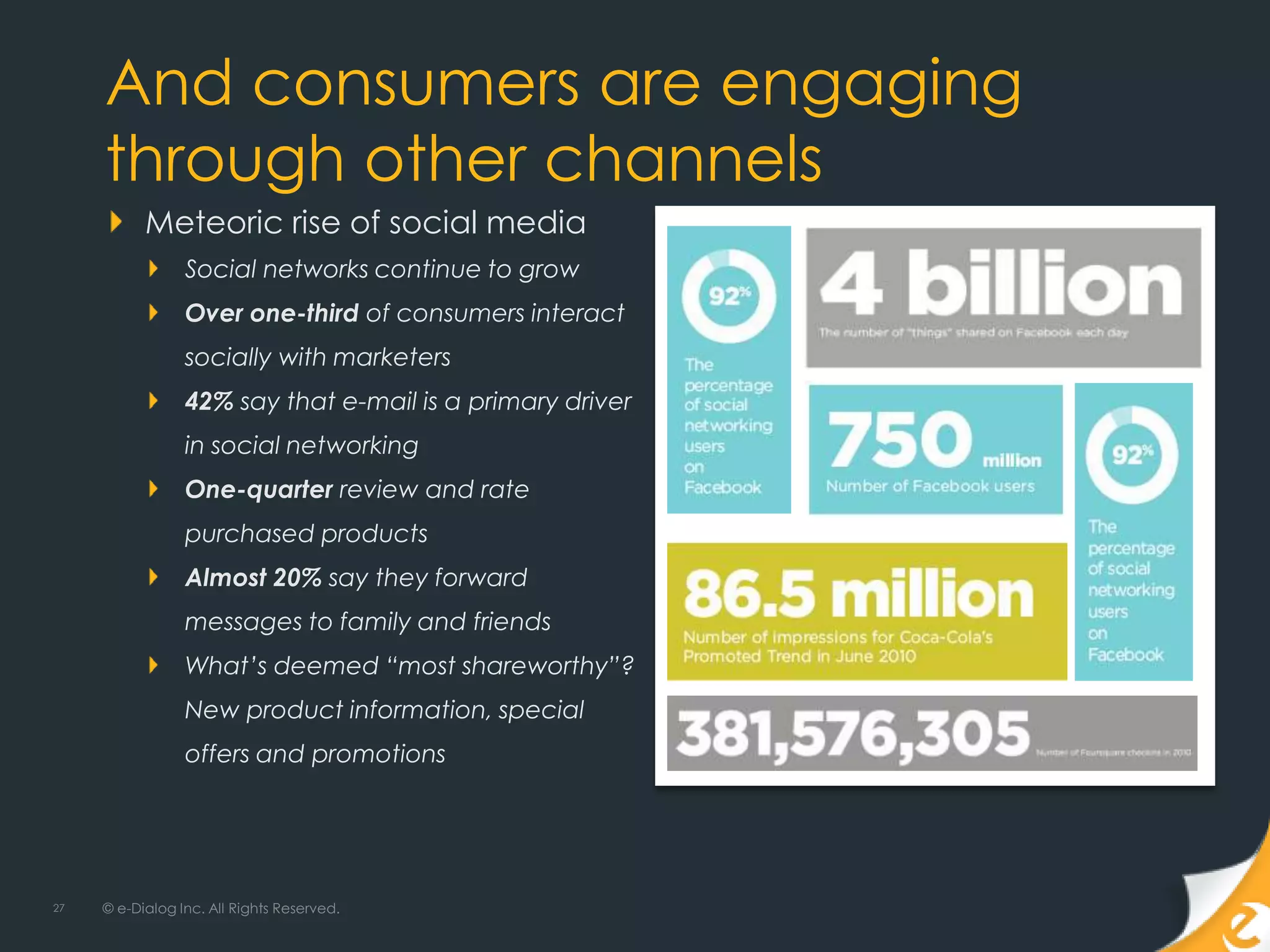 And consumers are engaging
     through other channels
           Meteoric rise of social media
                 Social networks continue to grow
                 Over one-third of consumers interact
                 socially with marketers
                 42% say that e-mail is a primary driver
                 in social networking
                 One-quarter review and rate
                 purchased products
                 Almost 20% say they forward
                 messages to family and friends
                 What’s deemed “most shareworthy”?
                 New product information, special
                 offers and promotions




27   © e-Dialog Inc. All Rights Reserved.
 