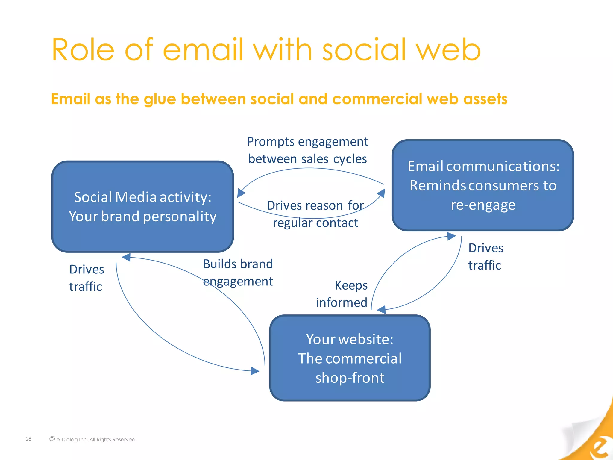 Role of email with social web
     Email as the glue between social and commercial web assets

                                                   Prompts engagement
                                                   between sales cycles
                                                                            Email communications:
                                                                            Reminds consumers to
             Social Media activity:                   Drives reason for            re-engage
            Your brand personality                     regular contact
                                                                                    Drives
             Drives                         Builds brand                            traffic
             traffic                        engagement            Keeps
                                                              informed

                                                            Your website:
                                                           The commercial
                                                             shop-front


28   © e-Dialog Inc. All Rights Reserved.
 