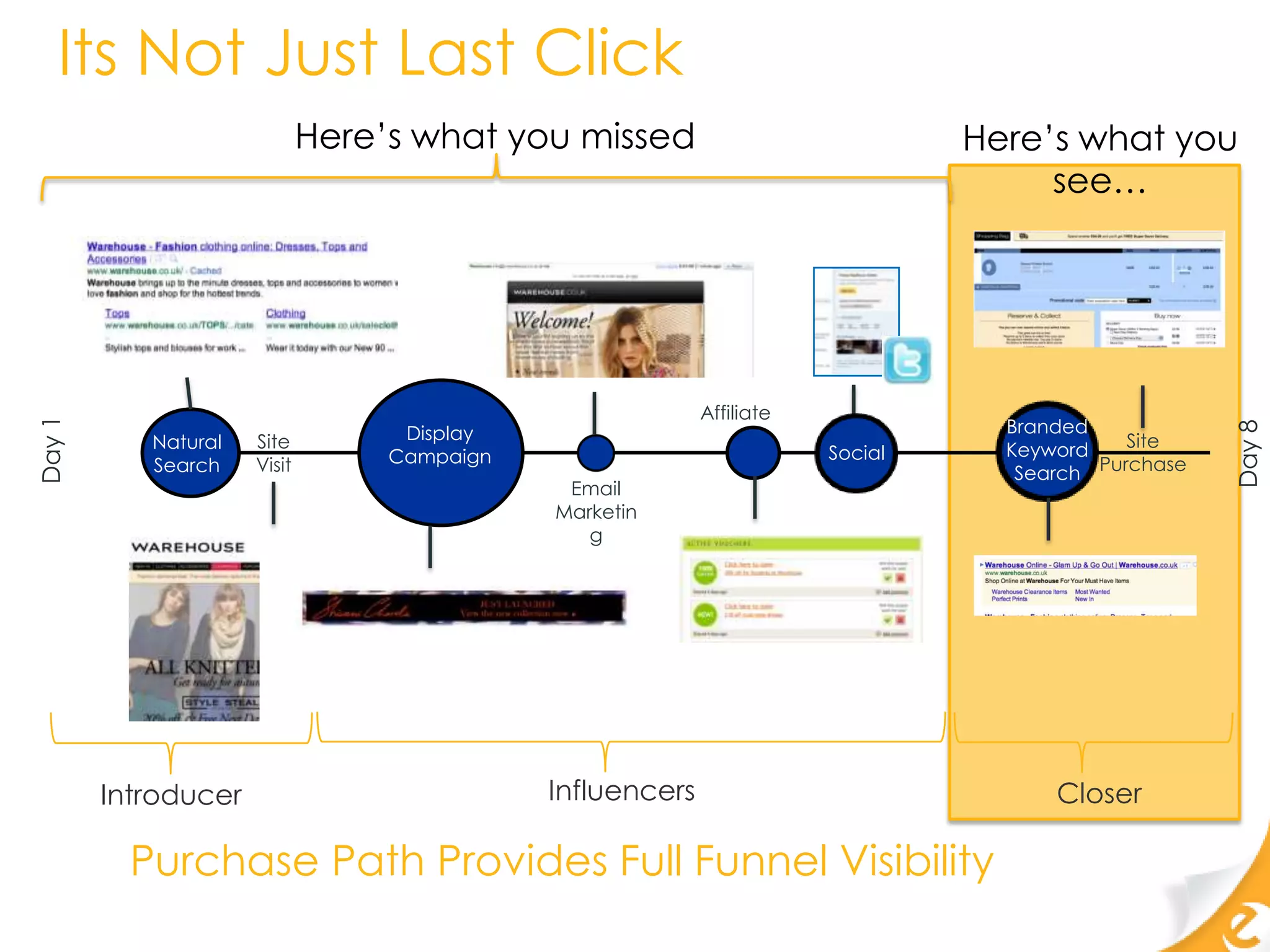 Its Not Just Last Click
                             Here‟s what you missed                             Here‟s what you
                                                                                     see…




                                                           Affiliate
                                                                                  Branded
Day 1




                                                                                                     Day 8
           Natural   Site          Display                                                   Site
                                  Campaign                             Social     Keyword
           Search    Visit                                                         Search Purchase
                                              Email
                                             Marketin
                                                g




        Introducer                           Influencers                              Closer

          Purchase Path Provides Full Funnel Visibility
 
