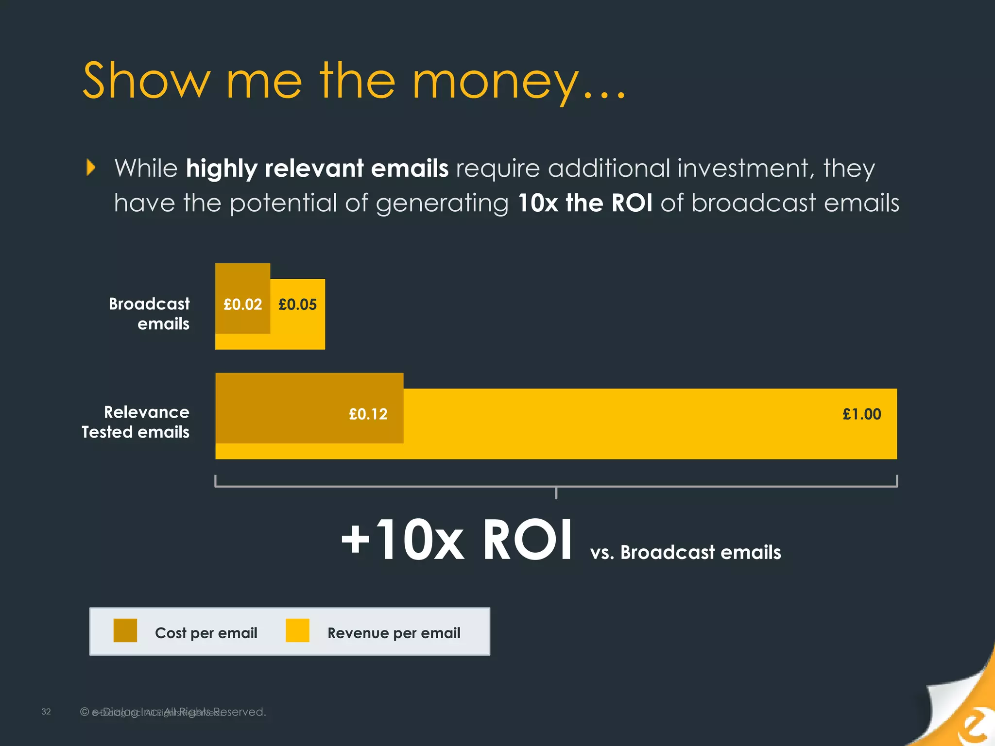 Show me the money…
            While highly relevant emails require additional investment, they
            have the potential of generating 10x the ROI of broadcast emails


           Broadcast                 £0.02        £0.05
              emails




        Relevance                                           £0.12                                    £1.00
     Tested emails




                                                           +10x ROI           vs. Broadcast emails



                     Cost per email                       Revenue per email




32   © e-Dialog Inc. All RightsRights Reserved.
       e-Dialog Inc. All Reserved.
 