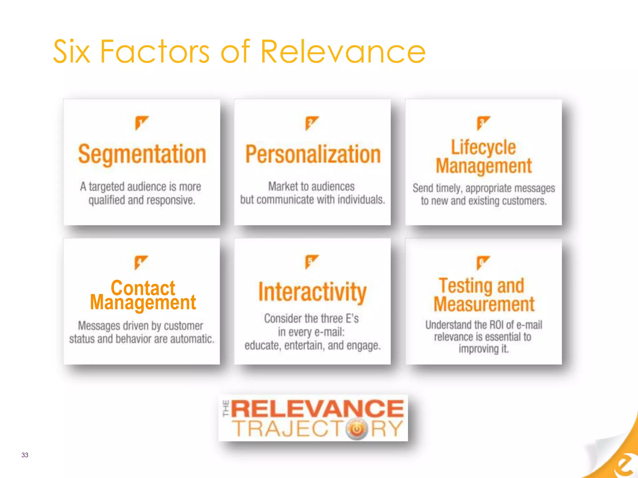 Six Factors of Relevance




         Contact
       Management




33
 