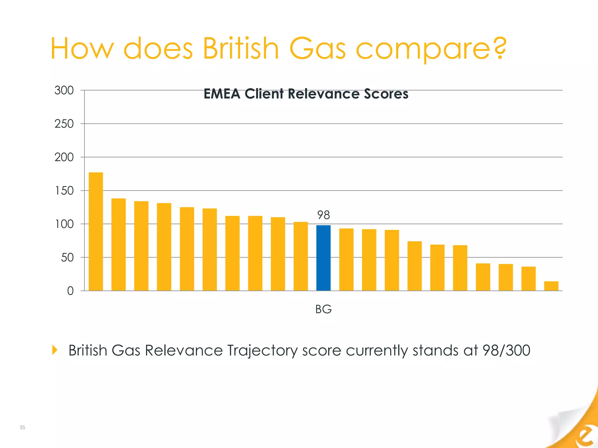How does British Gas compare?
     300                 EMEA Client Relevance Scores

     250

     200

     150

                                          98
     100

      50

      0
                                         BG


       British Gas Relevance Trajectory score currently stands at 98/300



35
 