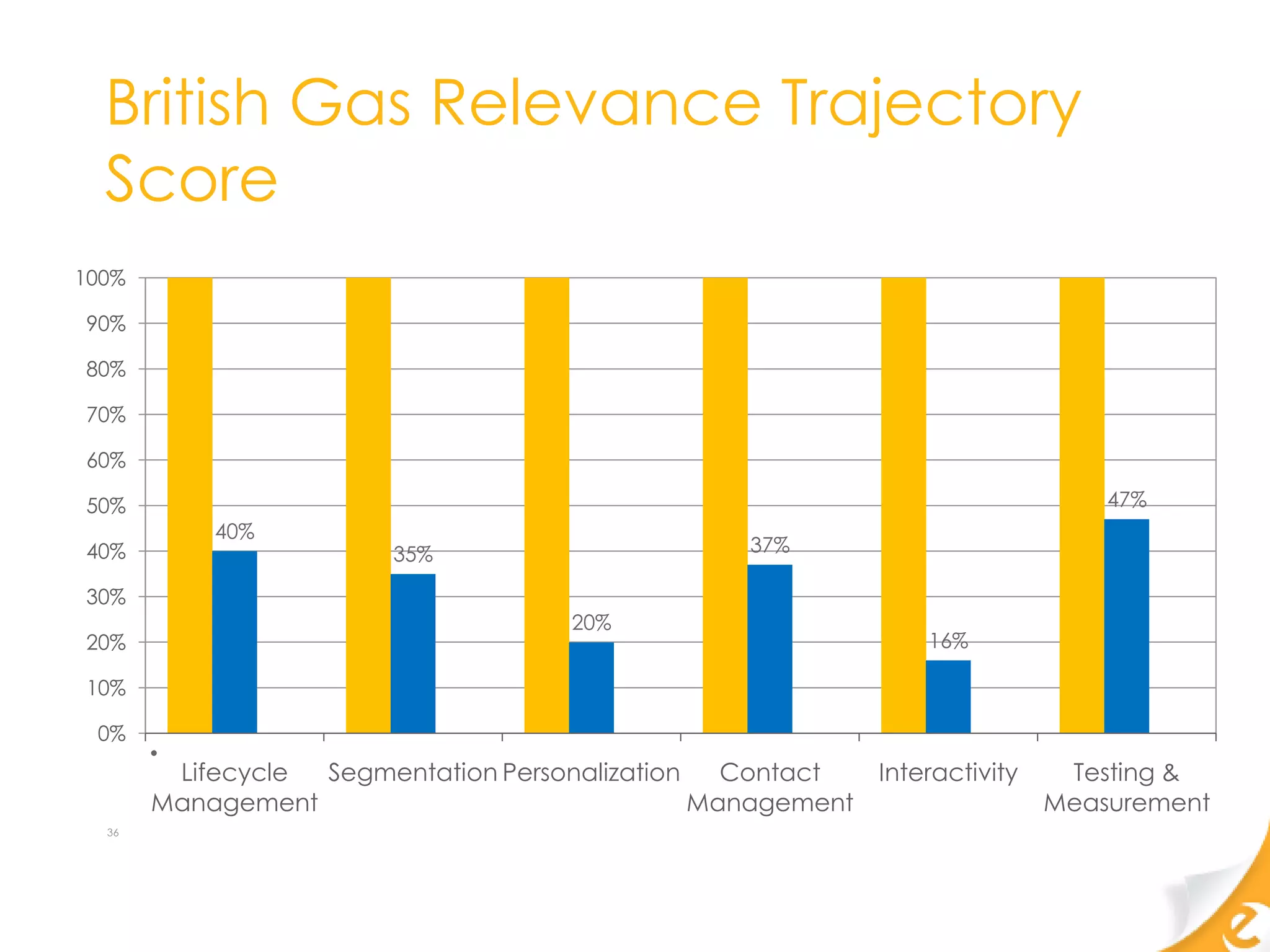 British Gas Relevance Trajectory
  Score
100%

90%

80%

70%

60%

50%                                                                             47%
           40%
40%                     35%                      37%

30%
                                    20%
20%                                                             16%

10%

 0%
       •
        Lifecycle Segmentation Personalization   Contact    Interactivity    Testing &
       Management                              Management                   Measurement
  36
 