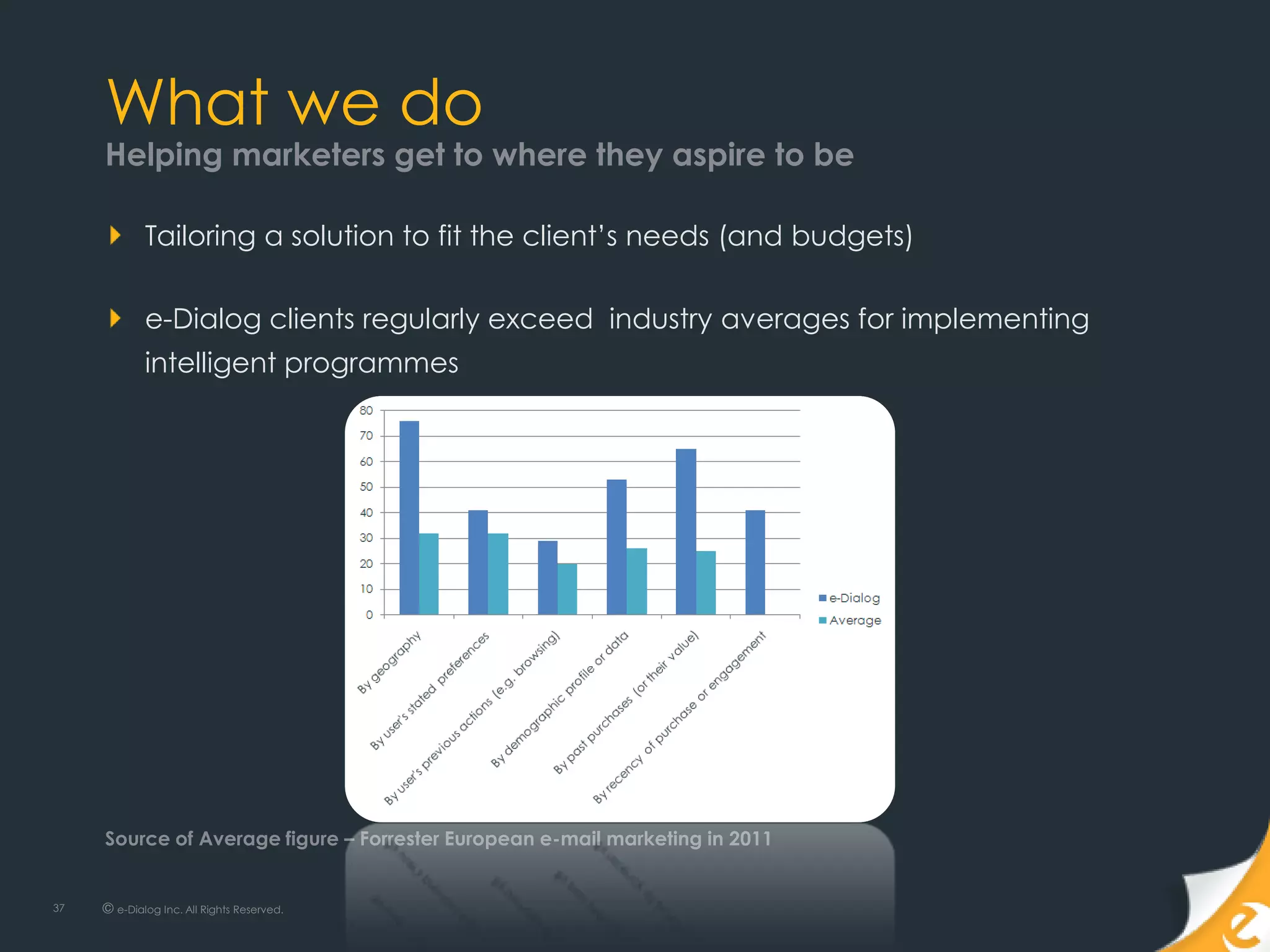 What we do
     Helping marketers get to where they aspire to be

             Tailoring a solution to fit the client‟s needs (and budgets)

             e-Dialog clients regularly exceed industry averages for implementing
             intelligent programmes




     Source of Average figure – Forrester European e-mail marketing in 2011


37   © e-Dialog Inc. All Rights Reserved.
 