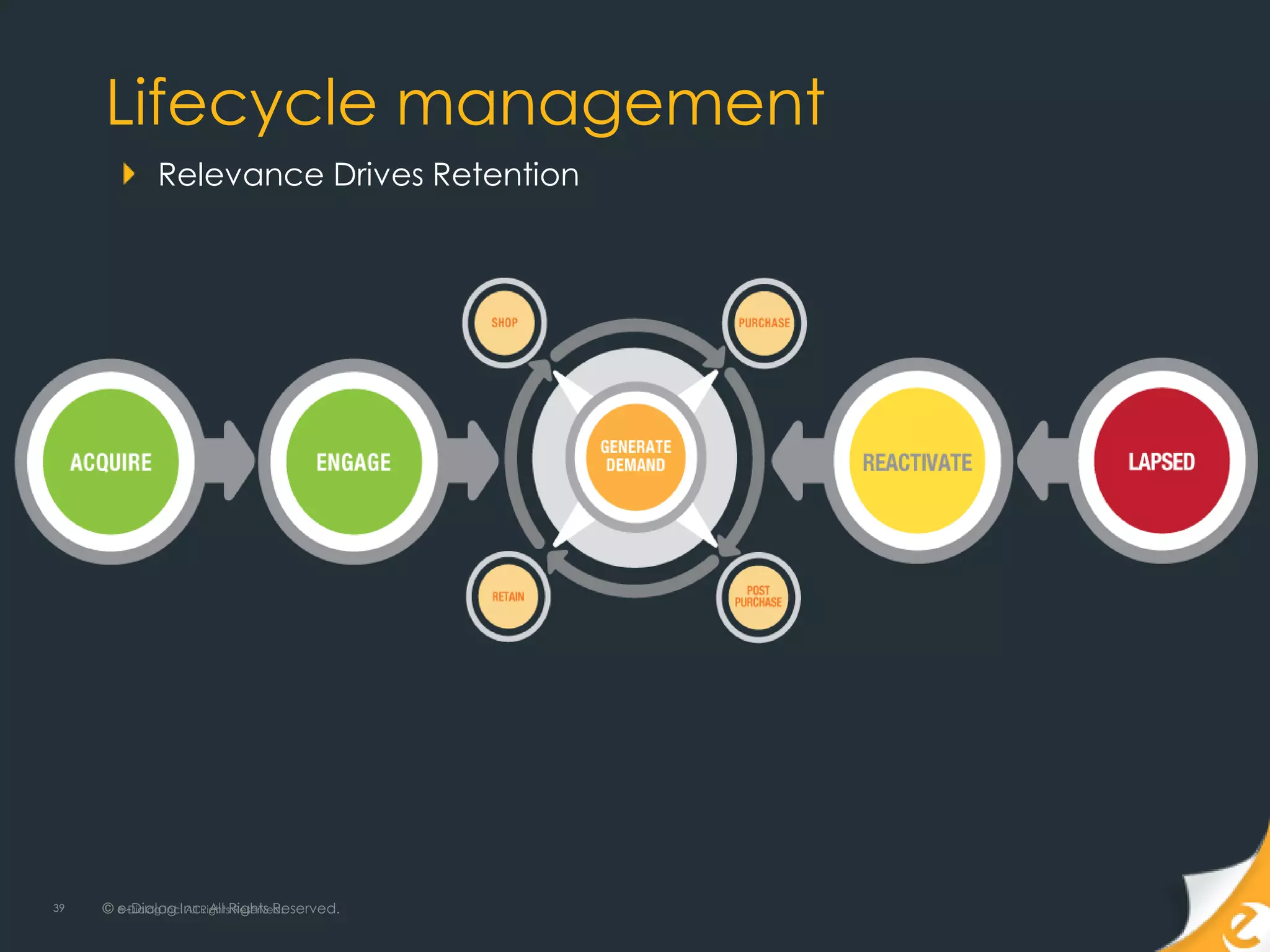 Lifecycle management
              Relevance Drives Retention




39   © e-Dialog Inc. All RightsRights Reserved.
       e-Dialog Inc. All Reserved.
 