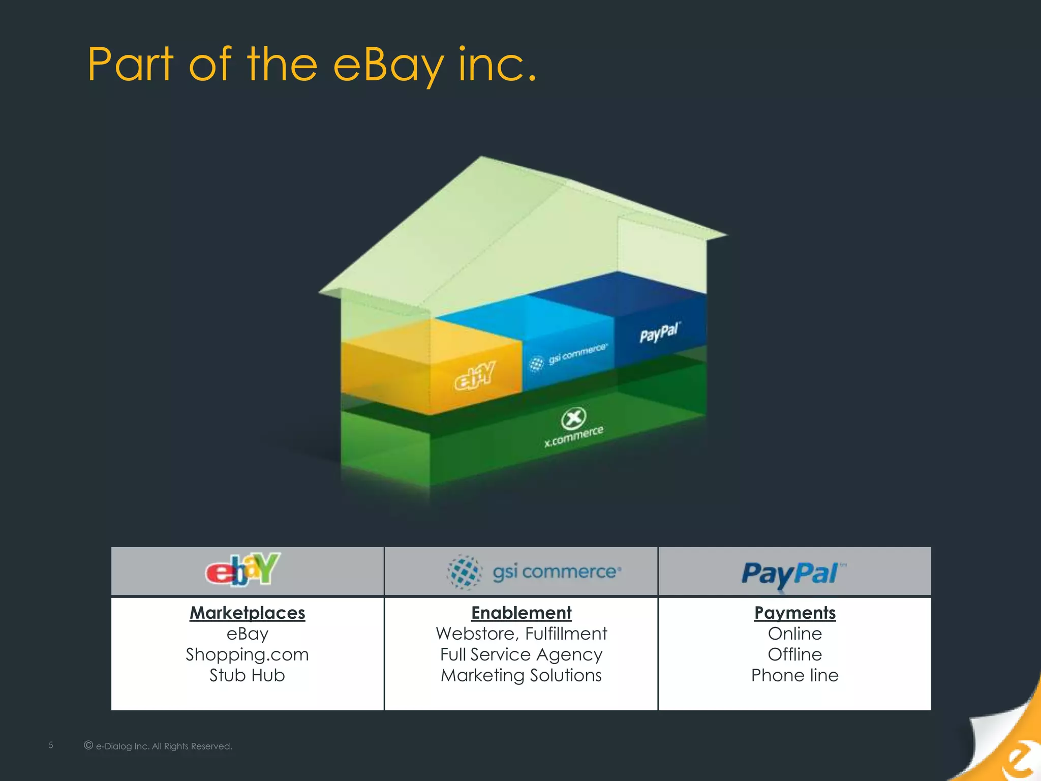 Part of the eBay inc.




                            Marketplaces        Enablement         Payments
                                eBay       Webstore, Fulfillment     Online
                            Shopping.com   Full Service Agency       Offline
                              Stub Hub     Marketing Solutions     Phone line


5   © e-Dialog Inc. All Rights Reserved.
 