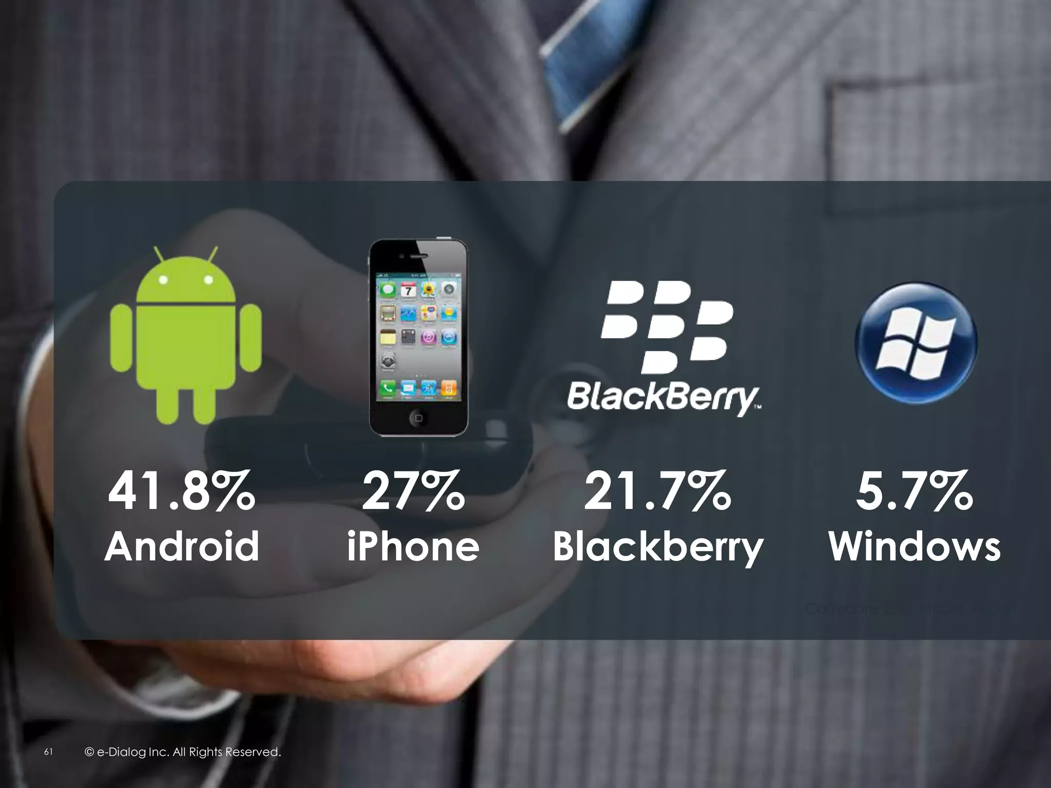 41.8%                              27%       21.7%             5.7%
        Android                             iPhone   Blackberry     Windows
                                                                  Comscore 2011 Mobile Report




61   © e-Dialog Inc. All Rights Reserved.
 