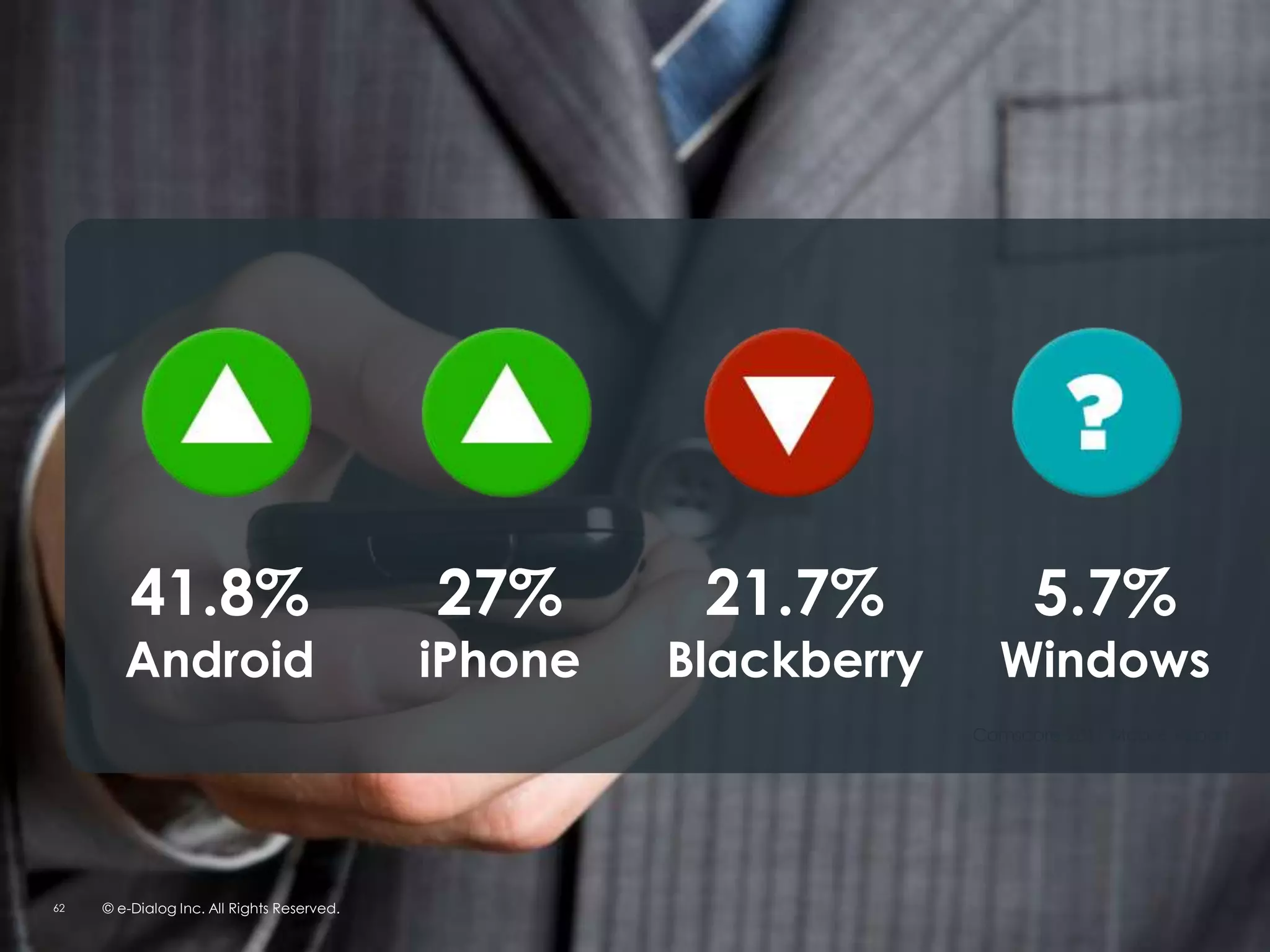 41.8%                              27%       21.7%             5.7%
        Android                             iPhone   Blackberry     Windows
                                                                  Comscore 2011 Mobile Report




62   © e-Dialog Inc. All Rights Reserved.
 