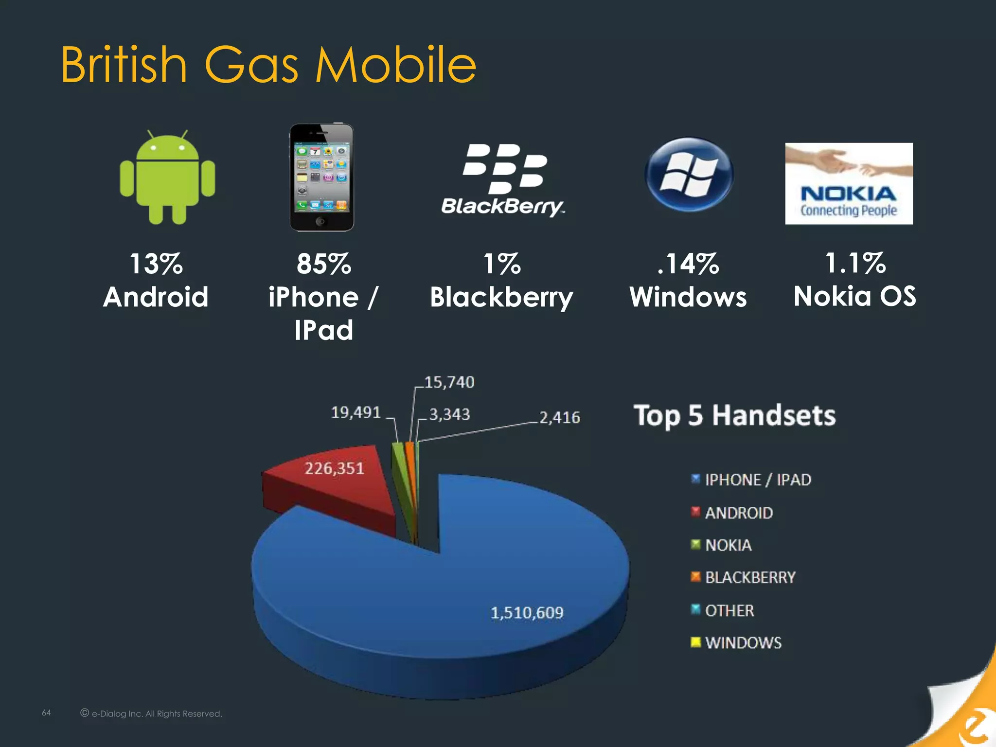 British Gas Mobile


           13%                                85%          1%        .14%       1.1%
          Android                           iPhone /   Blackberry   Windows   Nokia OS
                                              IPad




64   © e-Dialog Inc. All Rights Reserved.
 