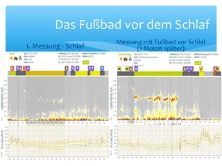 Das Fußbad vor dem Schlaf
1. Messung - Schlaf
Messung mit Fußbad vor Schlaf
(1 Monat später)
 