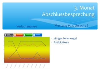 3. Monat
Abschlussbesprechung
Verlaufanalyse Messung 15.3. Ursache ?
- eitriger Zehennagel
- Antibiotikum
 