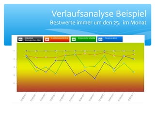Verlaufsanalyse Beispiel
Bestwerte immer um den 25. im Monat
 