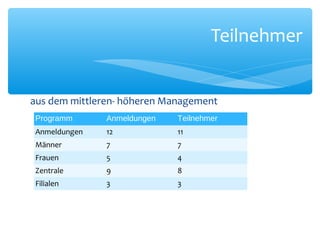aus dem mittleren- höheren Management
Teilnehmer
Programm Anmeldungen Teilnehmer
Anmeldungen 12 11
Männer 7 7
Frauen 5 4
Zentrale 9 8
Filialen 3 3
 