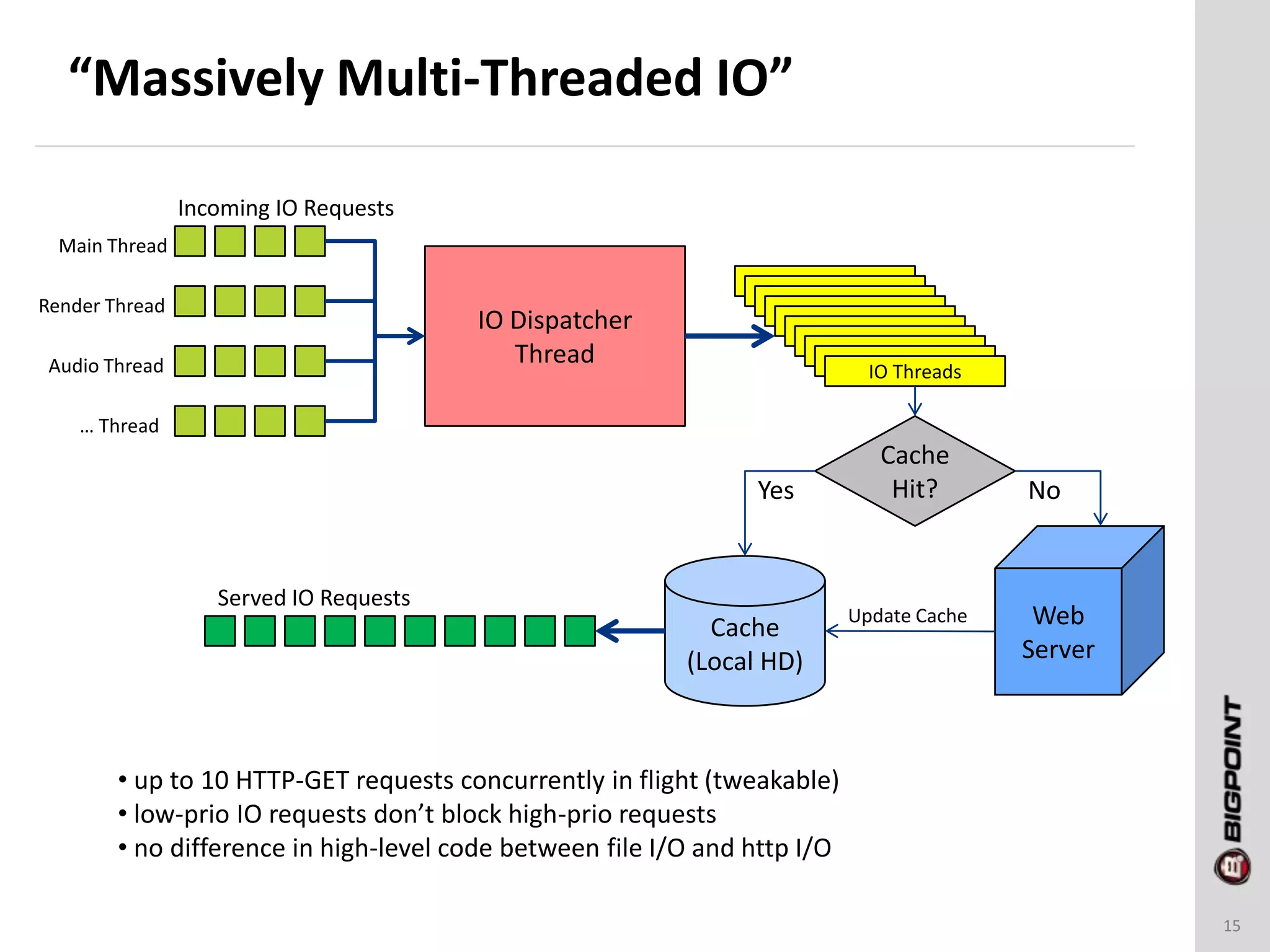 “Massively Multi-Threaded IO”
15
IO Dispatcher
Thread
Main Thread
Render Thread
Audio Thread
… Thread
Incoming IO Requests
IO Threads
Cache
(Local HD)
Cache
Hit?Yes
Web
Server
No
Update Cache
Served IO Requests
• up to 10 HTTP-GET requests concurrently in flight (tweakable)
• low-prio IO requests don’t block high-prio requests
• no difference in high-level code between file I/O and http I/O
 