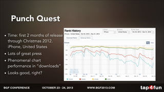 Punch Quest 
• Time: first 2 months of release 
through Christmas 2012. 
iPhone, United States 
• Lots of great press 
• Phenomenal chart 
performance in “downloads” 
• Looks good, right? 
 
