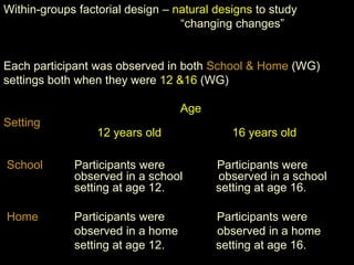 Within-groups factorial design – natural designs to study
“changing changes”
Each participant was observed in both School & Home (WG)
settings both when they were 12 &16 (WG)
Age
Setting
12 years old 16 years old
School Participants were Participants were
observed in a school observed in a school
setting at age 12. setting at age 16.
Home Participants were Participants were
observed in a home observed in a home
setting at age 12. setting at age 16.
 