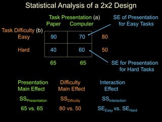 Statistical Analysis of a 2x2 Design
Task Presentation (a) SE of Presentation
Paper Computer for Easy Tasks
Task Difficulty (b)
Easy 90 70 80
Hard 40 60 50
65 65 SE for Presentation
for Hard Tasks
Presentation Difficulty Interaction
Main Effect Main Effect Effect
SSPresentation SSDificulty SSInteraction
65 vs. 65 80 vs. 50 SEEasy vs. SEHard
 