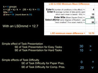 Simple effect of Task Presentation
SE of Task Presentation for Easy Tasks
SE of Task Presentation for Hard Tasks
Simple effects of Task Difficulty
SE of Task Difficulty for Paper Pres.
SE of Task Difficulty for Comp. Pres.
30 >
10 =
0
>
20
With an LSDmmd = 12.7
 