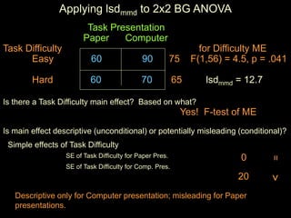 Applying lsdmmd to 2x2 BG ANOVA
Task Presentation
Paper Computer
Task Difficulty for Difficulty ME
Easy 60 90 75 F(1,56) = 4.5, p = .041
Hard 60 70 65 lsdmmd = 12.7
Is there a Task Difficulty main effect? Based on what?
Is main effect descriptive (unconditional) or potentially misleading (conditional)?
Simple effects of Task Difficulty
SE of Task Difficulty for Paper Pres.
SE of Task Difficulty for Comp. Pres.
Yes! F-test of ME
Descriptive only for Computer presentation; misleading for Paper
presentations.
0
>
20
 