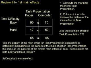 Review #1-- 1st main effects
Task Presentation
Paper Computer
Task Difficulty
Easy 90 70
Hard 40 60
1) Compute the marginal
means for Task
Presentation.
3) Is there a main effect of
Task Presentation ???
4) Is the pattern of the main effect for Task Presentation descriptive or
potentially misleading (is the pattern of the main effect or Task Presentation
the same as the patterns of the simple main effects of Task Presentations for
both Easy and Hard Tasks) ?
2) Put in a <, > or = to
indicate the pattern of the
main effect of Task
Presentation
5) Describe the main effect
65 65
=
>
>
 