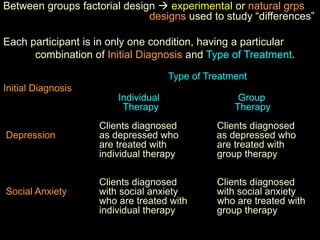 Between groups factorial design  experimental or natural grps
designs used to study “differences”
Each participant is in only one condition, having a particular
combination of Initial Diagnosis and Type of Treatment.
Type of Treatment
Initial Diagnosis
Individual Group
Therapy Therapy
Clients diagnosed Clients diagnosed
Depression as depressed who as depressed who
are treated with are treated with
individual therapy group therapy
Clients diagnosed Clients diagnosed
Social Anxiety with social anxiety with social anxiety
who are treated with who are treated with
individual therapy group therapy
 