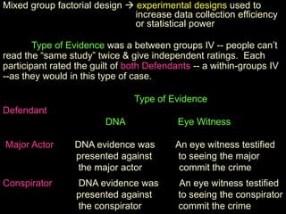 Mixed group factorial design  experimental designs used to
increase data collection efficiency
or statistical power
Type of Evidence was a between groups IV -- people can’t
read the “same study” twice & give independent ratings. Each
participant rated the guilt of both Defendants -- a within-groups IV
--as they would in this type of case.
Type of Evidence
Defendant
DNA Eye Witness
Major Actor DNA evidence was An eye witness testified
presented against to seeing the major
the major actor commit the crime
Conspirator DNA evidence was An eye witness testified
presented against to seeing the conspirator
the conspirator commit the crime
 
