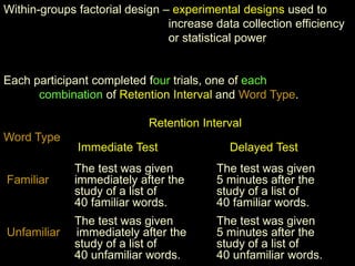 Within-groups factorial design – experimental designs used to
increase data collection efficiency
or statistical power
Each participant completed four trials, one of each
combination of Retention Interval and Word Type.
Retention Interval
Word Type
Immediate Test Delayed Test
The test was given The test was given
Familiar immediately after the 5 minutes after the
study of a list of study of a list of
40 familiar words. 40 familiar words.
The test was given The test was given
Unfamiliar immediately after the 5 minutes after the
study of a list of study of a list of
40 unfamiliar words. 40 unfamiliar words.
 