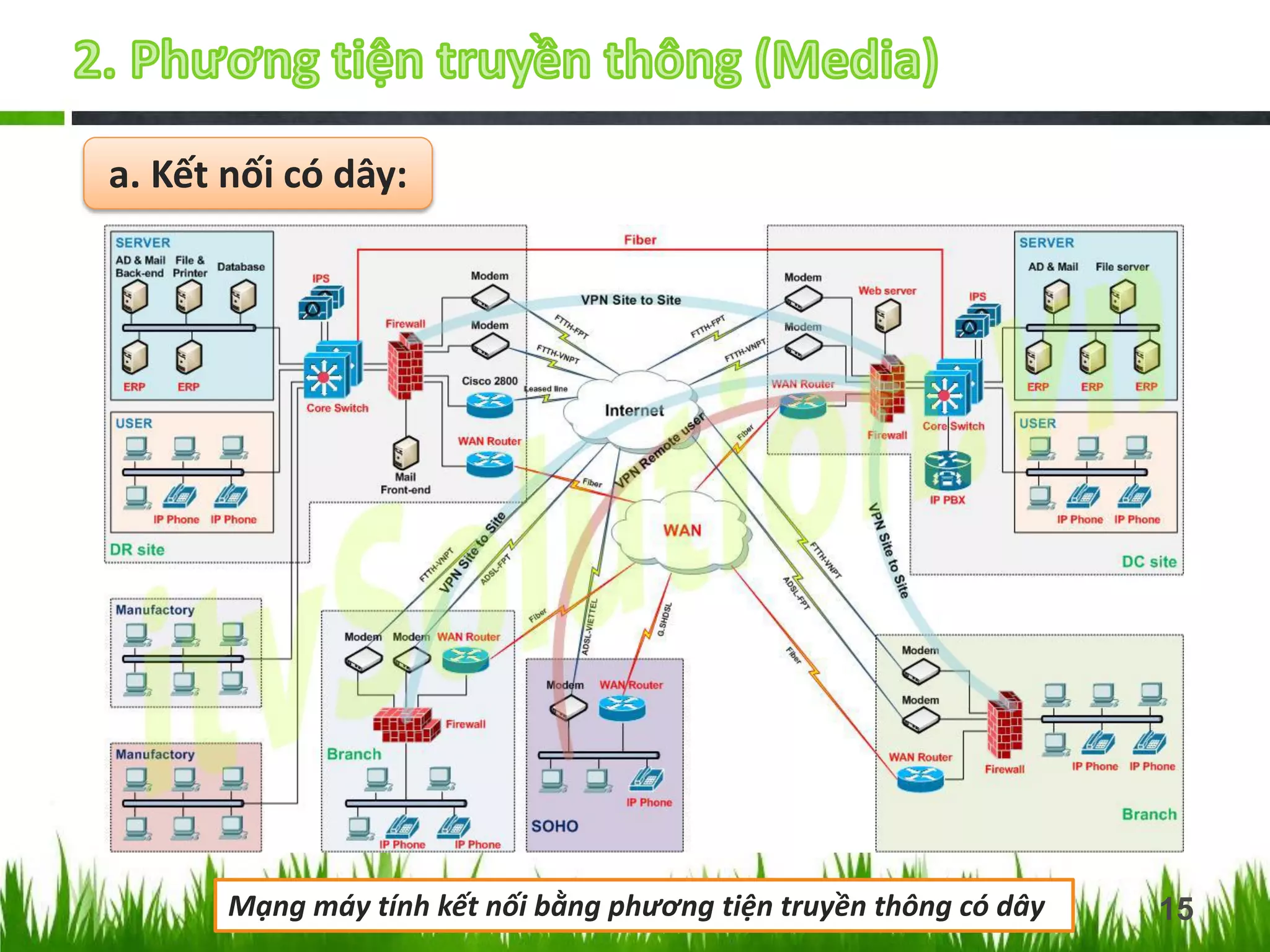 a. Kết nối có dây:

Mạng máy tính kết nối bằng phương tiện truyền thông có dây

15

 