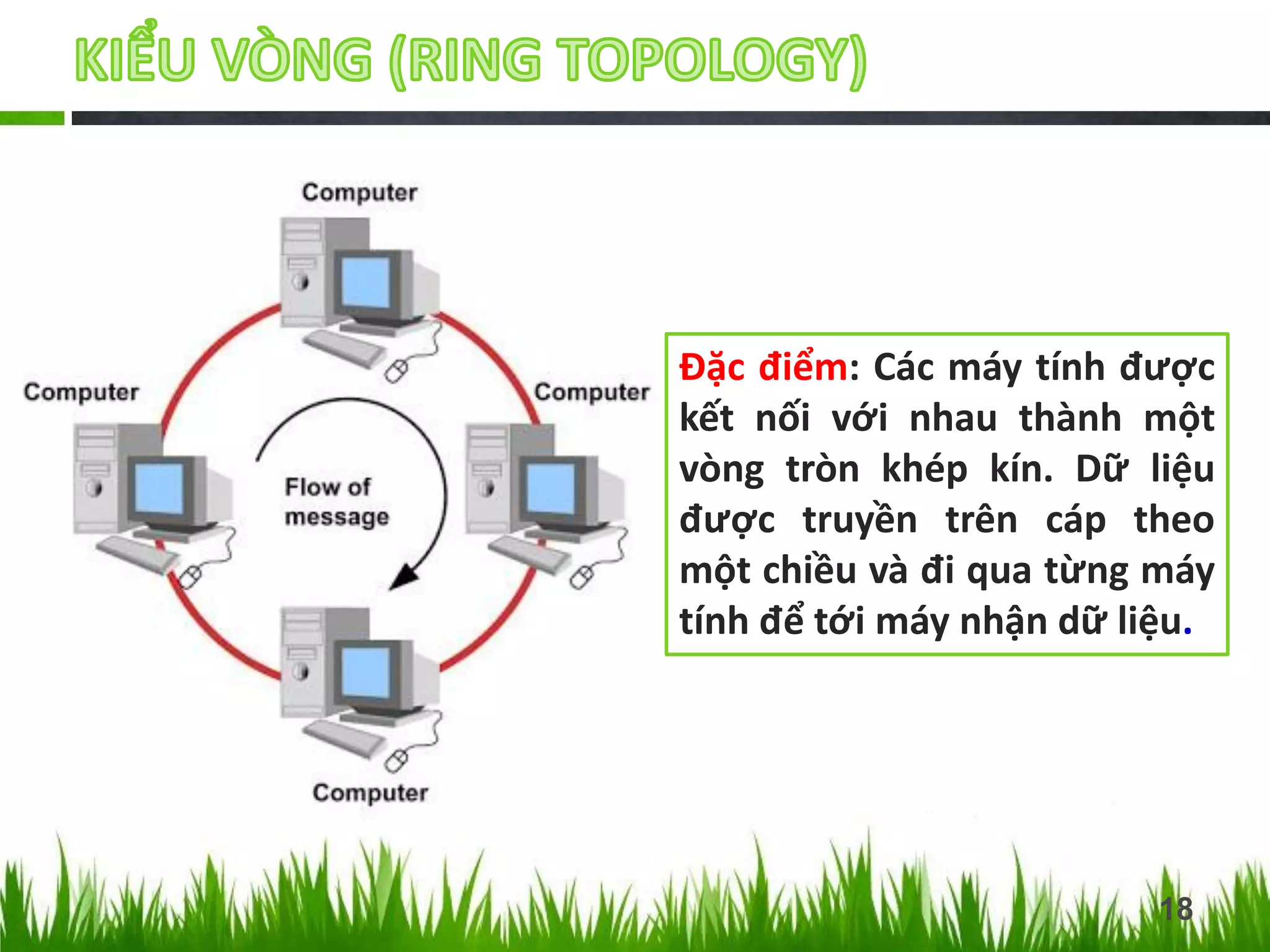 Đặc điểm: Các máy tính được
kết nối với nhau thành một
vòng tròn khép kín. Dữ liệu
được truyền trên cáp theo
một chiều và đi qua từng máy
tính để tới máy nhận dữ liệu.

18

 