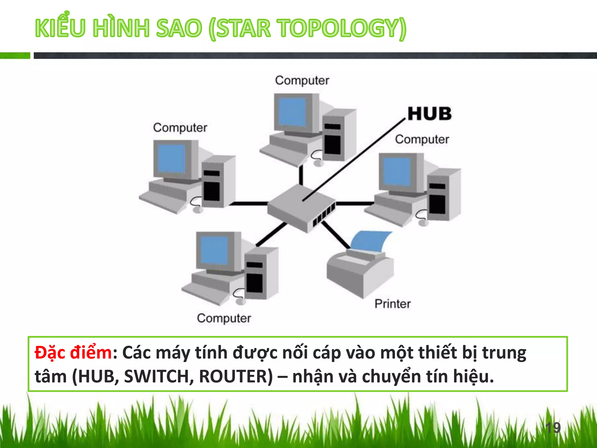 Đặc điểm: Các máy tính được nối cáp vào một thiết bị trung
tâm (HUB, SWITCH, ROUTER) – nhận và chuyển tín hiệu.
19

 