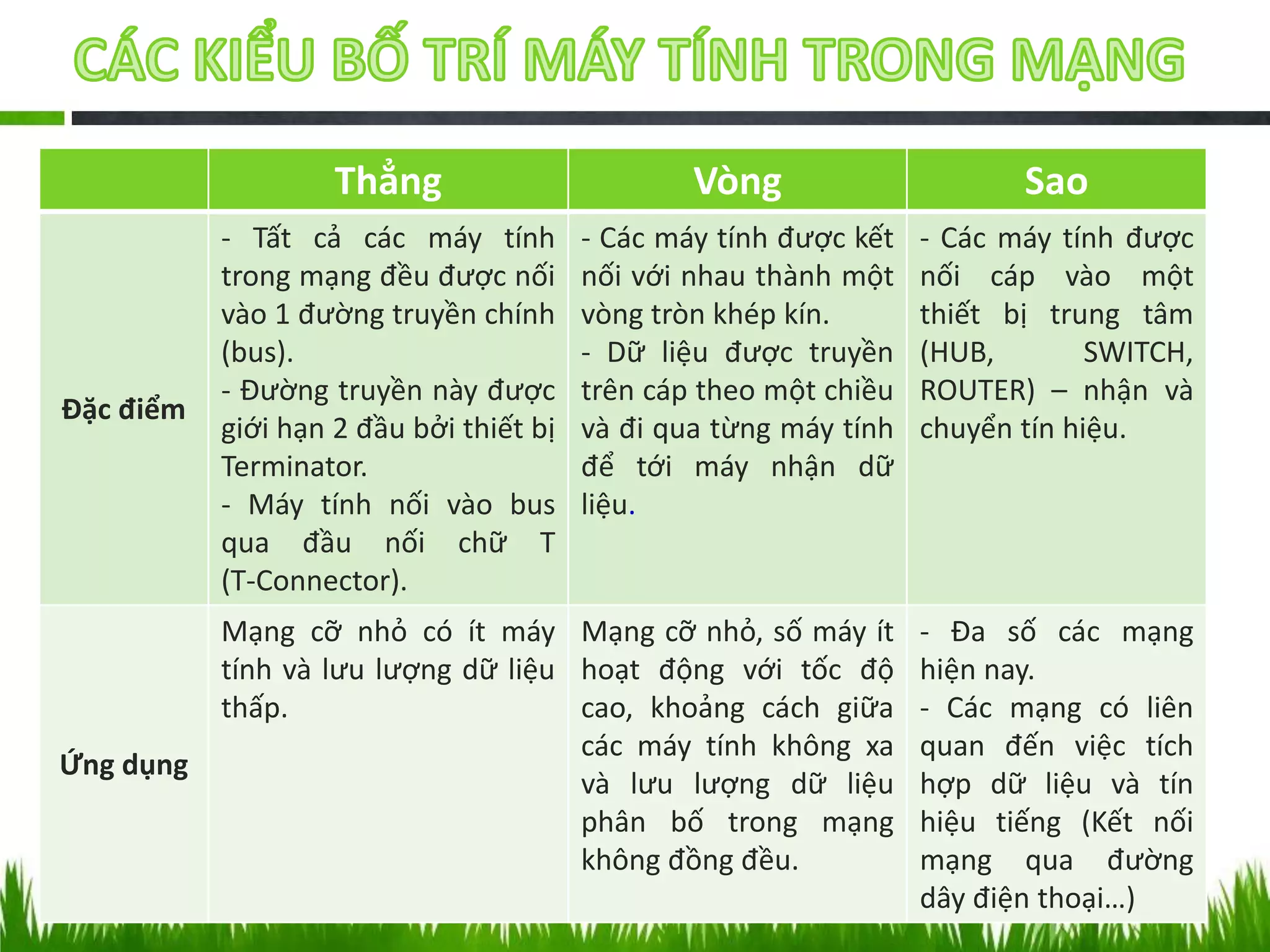 Thẳng

Đặc điểm

Ứng dụng

Vòng

Sao

- Tất cả các máy tính
trong mạng đều được nối
vào 1 đường truyền chính
(bus).
- Đường truyền này được
giới hạn 2 đầu bởi thiết bị
Terminator.
- Máy tính nối vào bus
qua đầu nối chữ T
(T-Connector).

- Các máy tính được kết
nối với nhau thành một
vòng tròn khép kín.
- Dữ liệu được truyền
trên cáp theo một chiều
và đi qua từng máy tính
để tới máy nhận dữ
liệu.

- Các máy tính được
nối cáp vào một
thiết bị trung tâm
(HUB,
SWITCH,
ROUTER) – nhận và
chuyển tín hiệu.

Mạng cỡ nhỏ có ít máy Mạng cỡ nhỏ, số máy ít
tính và lưu lượng dữ liệu hoạt động với tốc độ
thấp.
cao, khoảng cách giữa
các máy tính không xa
và lưu lượng dữ liệu
phân bố trong mạng
không đồng đều.

- Đa số các mạng
hiện nay.
- Các mạng có liên
quan đến việc tích
hợp dữ liệu và tín
hiệu tiếng (Kết nối
mạng qua đường
dây điện thoại…) 20

 