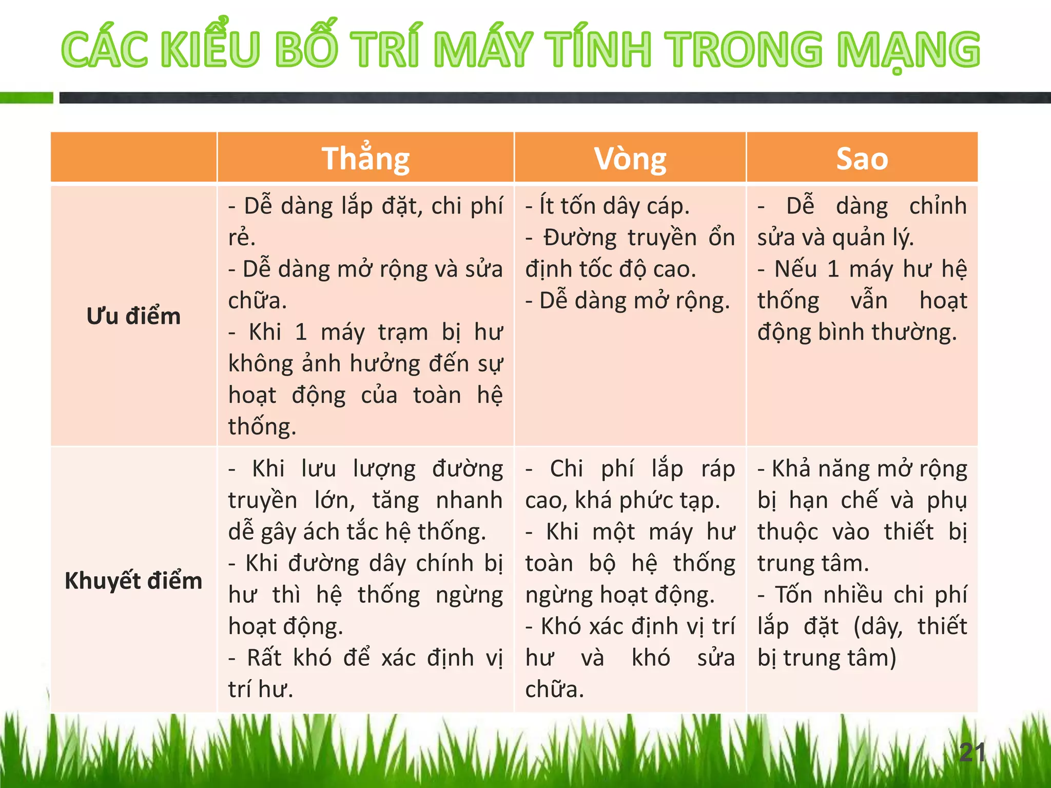 Thẳng

Vòng

Sao

- Dễ dàng lắp đặt, chi phí
rẻ.
- Dễ dàng mở rộng và sửa
chữa.
- Khi 1 máy trạm bị hư
không ảnh hưởng đến sự
hoạt động của toàn hệ
thống.

- Ít tốn dây cáp.
- Đường truyền ổn
định tốc độ cao.
- Dễ dàng mở rộng.

- Dễ dàng chỉnh
sửa và quản lý.
- Nếu 1 máy hư hệ
thống vẫn hoạt
động bình thường.

- Khi lưu lượng đường
truyền lớn, tăng nhanh
dễ gây ách tắc hệ thống.
- Khi đường dây chính bị
Khuyết điểm
hư thì hệ thống ngừng
hoạt động.
- Rất khó để xác định vị
trí hư.

- Chi phí lắp ráp
cao, khá phức tạp.
- Khi một máy hư
toàn bộ hệ thống
ngừng hoạt động.
- Khó xác định vị trí
hư và khó sửa
chữa.

- Khả năng mở rộng
bị hạn chế và phụ
thuộc vào thiết bị
trung tâm.
- Tốn nhiều chi phí
lắp đặt (dây, thiết
bị trung tâm)

Ưu điểm

21

 
