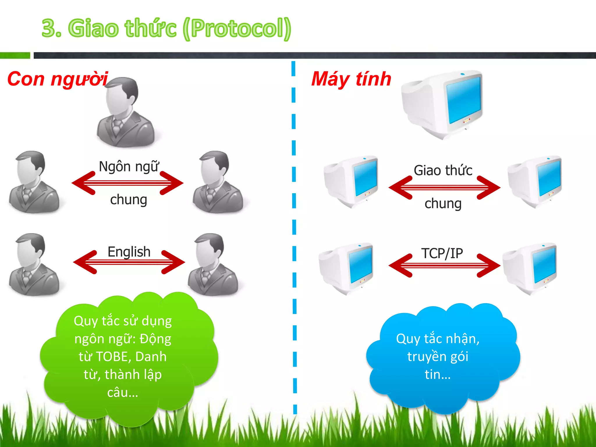Con người

Máy tính

Ngôn ngữ

Giao thức

chung

chung

English

TCP/IP

Quy tắc sử dụng
ngôn ngữ: Động
từ TOBE, Danh
từ, thành lập
câu…

Quy tắc nhận,
truyền gói
tin…

 