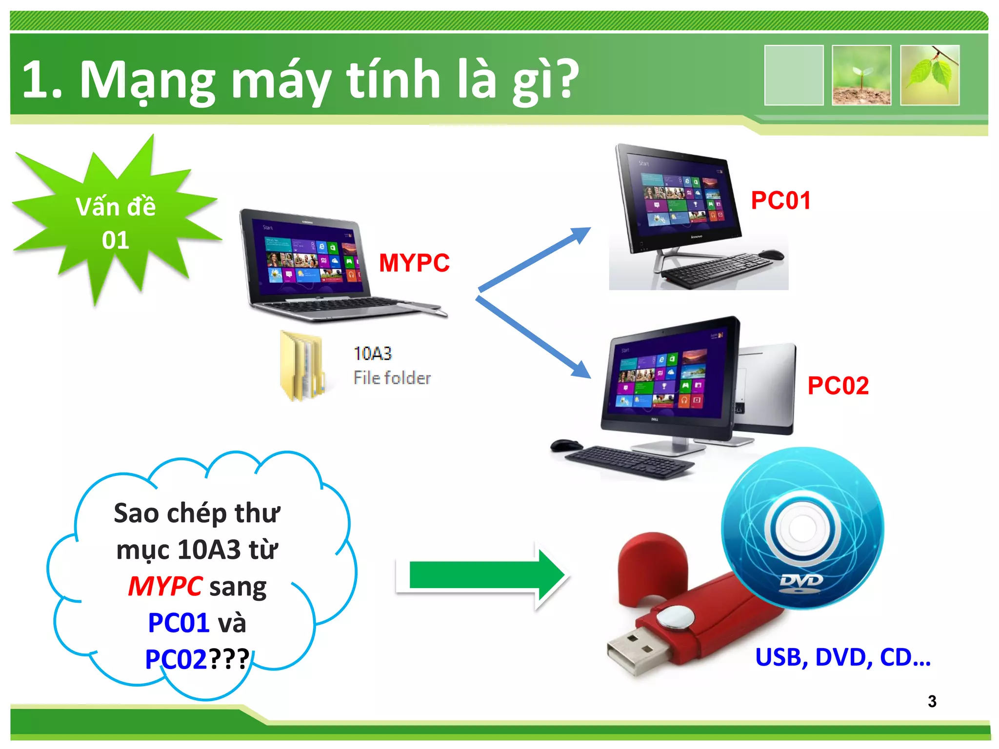 1. Mạng máy tính là gì?
Vấn đề
01

PC01
MYPC

PC02

Sao chép thư
mục 10A3 từ
MYPC sang
PC01 và
PC02???

USB, DVD, CD…
3

 