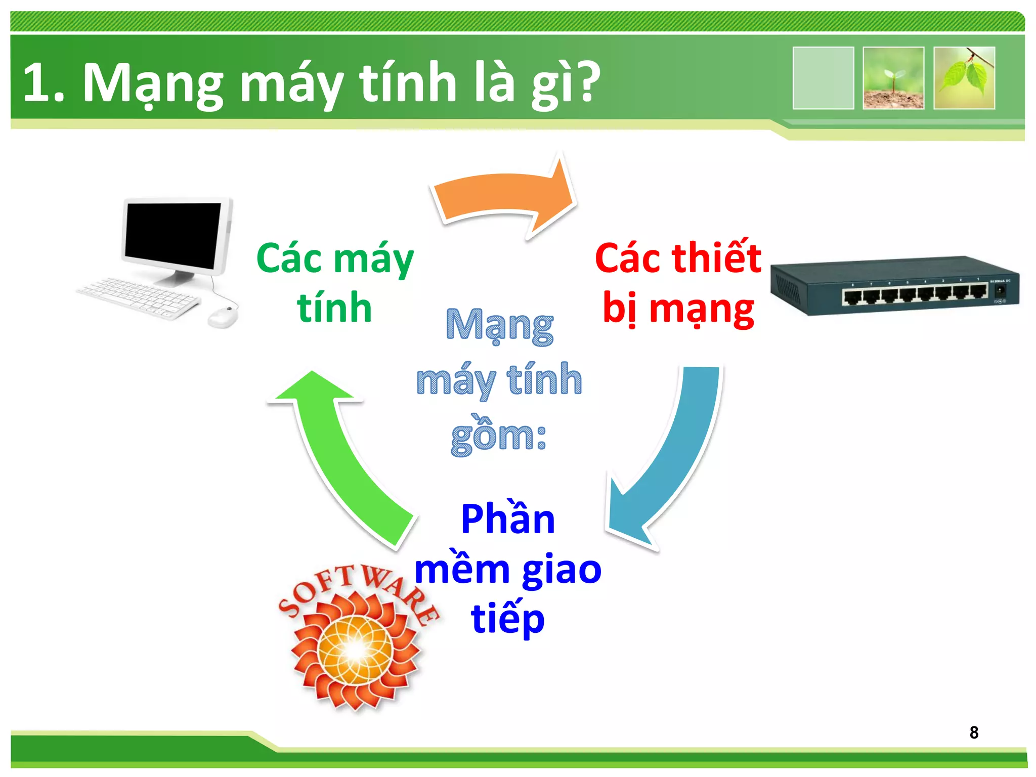 1. Mạng máy tính là gì?
Các máy
tính

Các thiết
bị mạng

Phần
mềm giao
tiếp
8

 