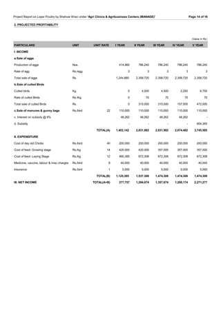 Project Report on Layer Poultry by Shahvar Khan under 'Agri Clinics & Agribusiness Centers (MANAGE)' Page 14 of 16
(Value in Rs.)
PARTICULARS UNIT UNIT RATE I YEAR II YEAR III YEAR IV YEAR V YEAR
I. INCOME
a.Sale of eggs
Production of eggs Nos. 414,960 786,240 786,240 786,240 786,240
Rate of egg Rs./egg 3 3 3 3 3
Total sale of eggs Rs. 1,244,880 2,358,720 2,358,720 2,358,720 2,358,720
b.Sale of culled Birds
Culled birds Kg. 0 4,500 4,500 2,250 6,750
Rate of culled Birds Rs./Kg. 0 70 70 70 70
Total sale of culled Birds Rs. 0 315,000 315,000 157,500 472,500
c.Sale of manures & gunny bags Rs./bird 22 110,000 110,000 110,000 110,000 110,000
c. Interest on subsidy @ 6% 48,262 48,262 48,262 48,262 -
d. Subsidy - - - - 804,365
TOTAL(A) 1,403,142 2,831,982 2,831,982 2,674,482 3,745,585
II. EXPENDITURE
Cost of day old Chicks Rs./bird 40 200,000 200,000 200,000 200,000 200,000
Cost of feed- Growing stage Rs./kg 14 420,000 420,000 357,000 357,000 357,000
Cost of feed- Laying Stage Rs./kg 12 460,385 872,308 872,308 872,308 872,308
Medicine, vaccine, labour & misc charges Rs./bird 8 40,000 40,000 40,000 40,000 40,000
Insurance Rs./bird 1 5,000 5,000 5,000 5,000 5,000
TOTAL(B) 1,125,385 1,537,308 1,474,308 1,474,308 1,474,308
III. NET INCOME TOTAL(A+B) 277,757 1,294,674 1,357,674 1,200,174 2,271,277
2. PROJECTED PROFITABILITY
 