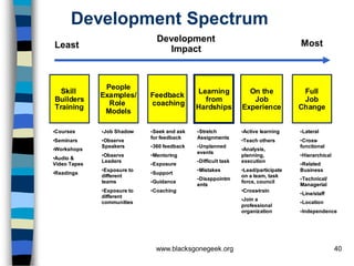 Development Spectrum
                               Development                                         Most
Least                            Impact



               People
 Skill                                       Learning            On the             Full
              Examples/      Feedback
Builders                                       from               Job               Job
                Role         coaching
Training                                     Hardships         Experience          Change
               Models

•Courses      •Job Shadow    •Seek and ask   •Stretch          •Active learning    •Lateral
                             for feedback    Assignments
•Seminars     •Observe                                         •Teach others       •Cross-
              Speakers       •360 feedback   •Unplanned                            functional
•Workshops                                                     •Analysis,
                                             events
              •Observe       •Mentoring                        planning,           •Hierarchical
•Audio &
              Leaders                        •Difficult task   execution
Video Tapes                  •Exposure                                             •Related
              •Exposure to                   •Mistakes         •Lead/participate   Business
•Readings                    •Support
              different                                        on a team, task
                                             •Disappointm                          •Technical/
              teams          •Guidance                         force, council
                                             ents                                  Managerial
              •Exposure to   •Coaching                         •Cross-train
                                                                                   •Line/staff
              different
                                                               •Join a
              communities                                                          •Location
                                                               professional
                                                               organization        •Independence




                               www.blacksgonegeek.org                                              40
 