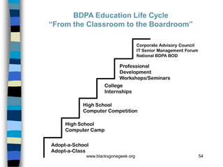 BDPA Education Life Cycle
“From the Classroom to the Boardroom”

                                      Corporate Advisory Council
                                      IT Senior Management Forum
                                      National BDPA BOD

                            Professional
                            Development
                            Workshops/Seminars
                     College
                     Internships

           High School
           Computer Competition

     High School
     Computer Camp


Adopt-a-School
Adopt-a-Class
             www.blacksgonegeek.org                                54
 