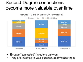 Second Degree connections
become more valuable over time
$55,000
$32,000
$533,250
$43,400
$32,500
$332,500
$35,000
$15,000...