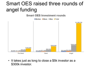 Smart OES raised three rounds of
angel funding
• It takes just as long to close a $5k investor as a
$300k investor.
 