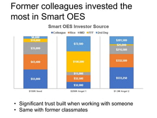 Former colleagues invested the
most in Smart OES
• Significant trust built when working with someone
• Same with former cl...